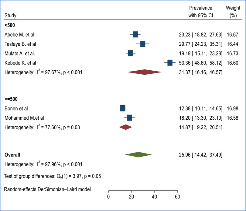 Forest plot showing prevalence with 95% confidence intervals for studies \