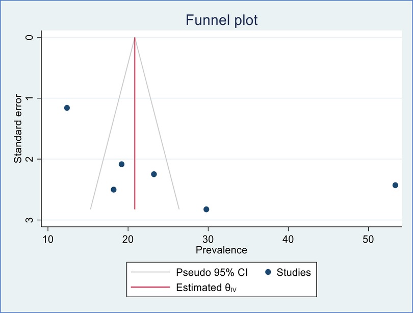 Funnel plot showing standard error on the vertical axis and prevalence on the horizontal axis. Blue dots represent individual studies. The red vertical line indicates estimated theta IV, and gray lines outline the pseudo ninety-five percent confidence interval.