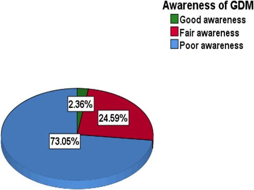 Pie chart displaying awareness of GDM. Poor awareness is 73.05% in blue, fair awareness is 24.59% in red, and good awareness is 2.36% in green.