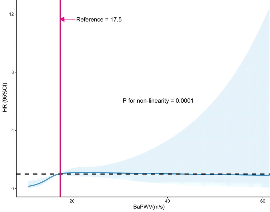 Line graph illustrating the nonlinear association between brachial-ankle pulse wave velocity (BaPWV) in meters per second and hazard ratio (HR) with 95% confidence intervals. The x-axis represents BaPWV values from 0 to 60, and the y-axis shows HR ranging from 0 to 12. A vertical magenta line at BaPWV 17.5 indicates the reference point. The HR curve increases sharply after this reference value, with widening confidence intervals. A dashed horizontal line at HR = 1 represents the baseline. The p-value for non-linearity is 0.0001, indicating significant deviation from linearity.