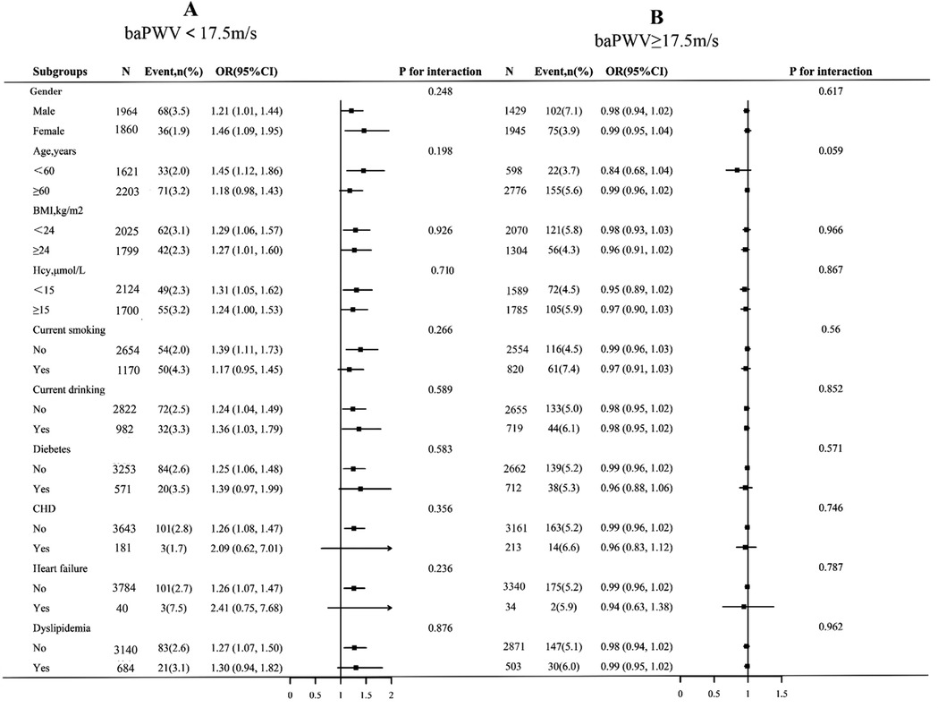 Forest plot comparing odds ratios (ORs) with 95% confidence intervals across subgroups stratified by brachial-ankle pulse wave velocity (baPWV) below and above 17.5 meters per second. Panel A (left) shows increased risk associations in several subgroups when baPWV is below 17.5 m/s, especially among women, younger individuals, and those with no comorbidities. Panel B (right) shows consistently neutral ORs near 1.00 across subgroups when baPWV is equal to or above 17.5 m/s, with no statistically significant interactions. P-values for interaction are displayed to the right of each comparison.