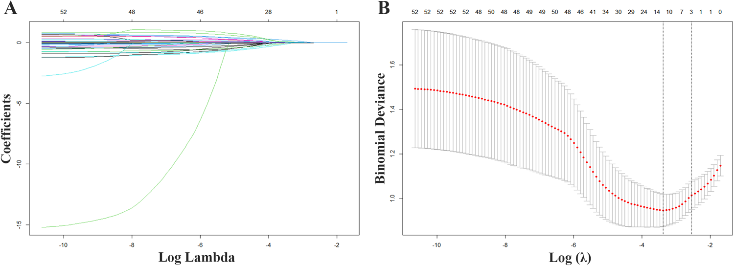 Panel A shows a line graph of coefficients versus log lambda, with various colored lines converging as lambda increases. Panel B displays a plot of binomial deviance versus log lambda, with a red dotted line indicating deviance values and vertical bars representing variability across different lambda values.