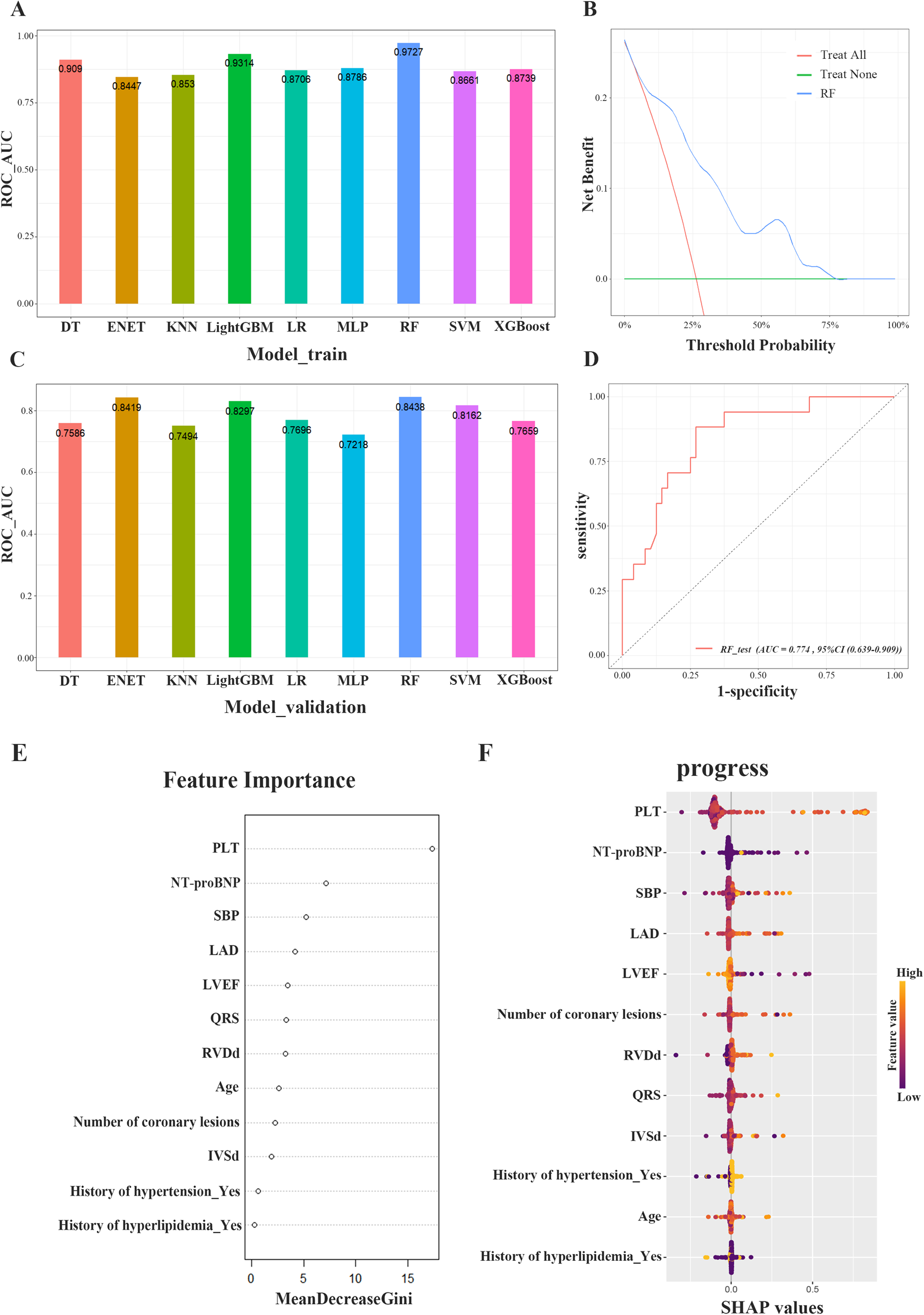 Image contains six sections related to model performance and feature importance. (A) Bar graph showing ROC-AUC scores for various models trained, with RF having the highest score. (B) Decision curve analysis plot illustrating net benefit across threshold probabilities for RF compared to 'Treat All' and 'Treat None' strategies. (C) Bar graph for validation ROC-AUC scores, where RF also performs best. (D) ROC curve for the RF set, showing its performance. (E) Dot plot highlighting feature importance measured by Mean Decrease Gini, with PLT as most important. (F) SHAP values plot displaying the impact of features on predictions, with color indicating feature value.