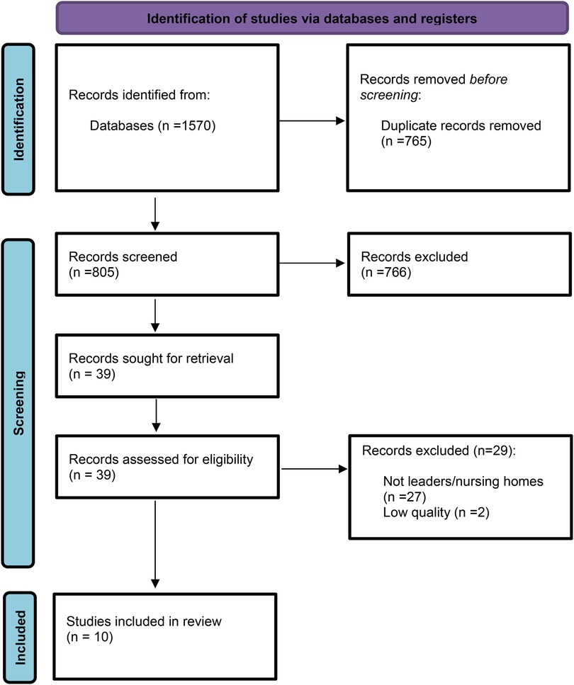 Flowchart depicting the identification of studies via databases and registers. Initially, 1570 records are identified from databases. After removing 765 duplicates, 805 records are screened, with 766 excluded. Thirty-nine records are sought for retrieval, assessed for eligibility, and further reduced by 29 exclusions (27 not being leaders/nursing homes, 2 of low quality). Ultimately, 10 studies are included in the review.