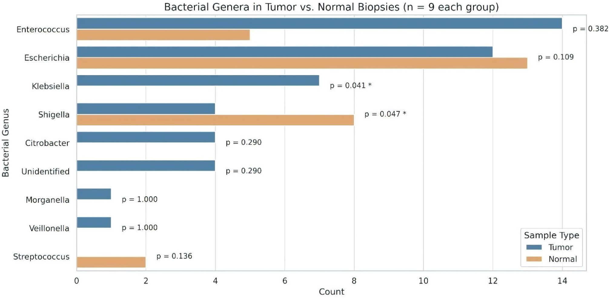 Horizontal bar chart comparing bacterial genera in tumor versus normal biopsies, with nine samples per group. Genera such as Enterococcus, Escherichia, Klebsiella, and others are shown with counts for each. Statistical significance is indicated by p-values, with Klebsiella and Shigella marked as significant (p = 0.041 and p = 0.047, respectively). Bars are color-coded by sample type: blue for tumor and orange for normal.