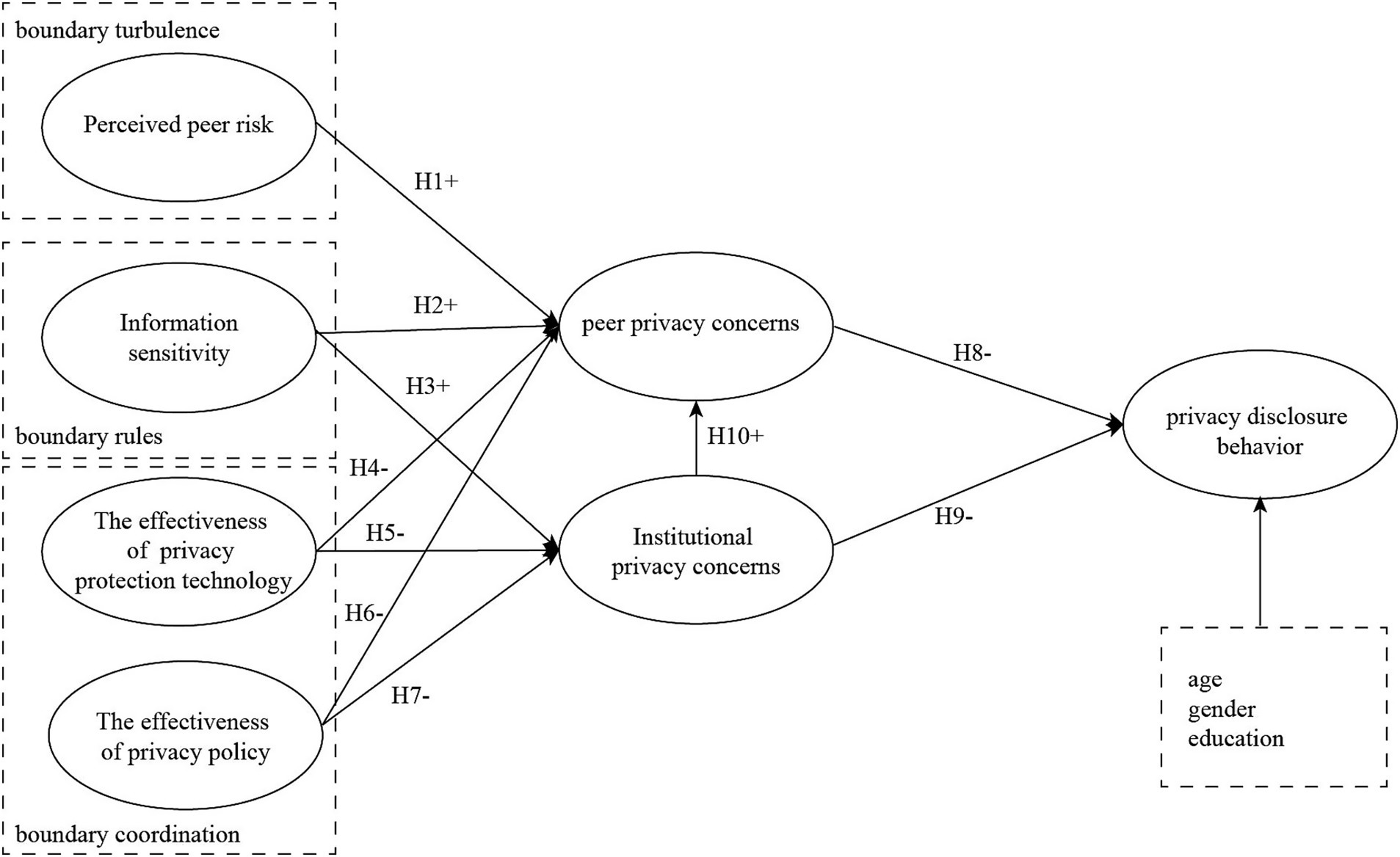 Flowchart illustrating relationships between factors affecting privacy concerns and disclosure behavior. Factors include perceived peer risk, information sensitivity, effectiveness of privacy protection technology, and policy. Arrows indicate hypothesized effects, labeled H1+ through H10+, affecting peer and institutional privacy concerns, influencing privacy disclosure behavior, considering age, gender, and education.