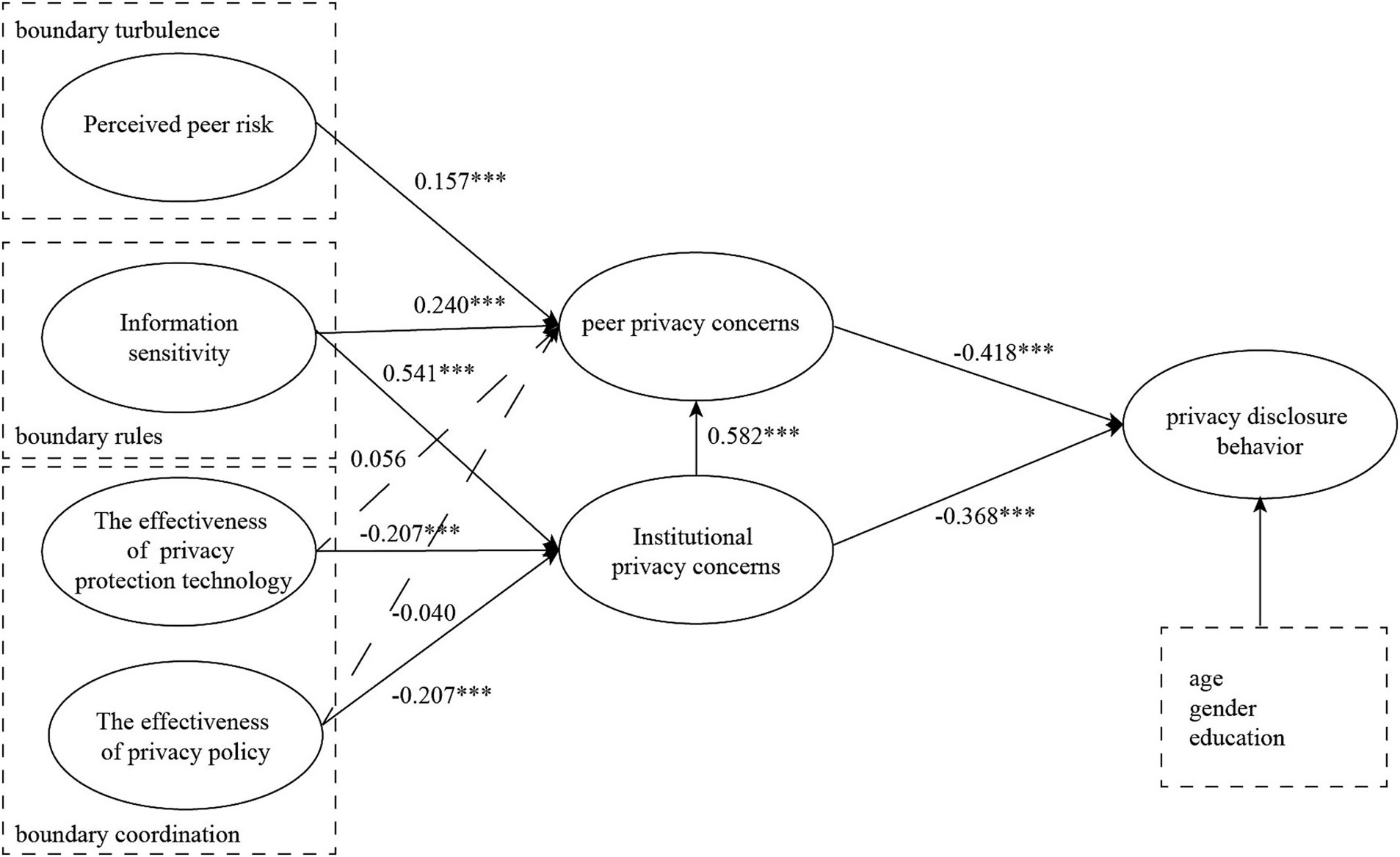 Diagram illustrating relationships between factors influencing privacy concerns and disclosure behavior. Arrows show the impact of perceived peer risk, information sensitivity, and effectiveness of privacy measures on peer and institutional privacy concerns, which affect privacy disclosure behavior. Influences are quantified by coefficients such as 0.157***, 0.240***, and others. Demographic factors like age, gender, and education directly affect privacy disclosure behavior.