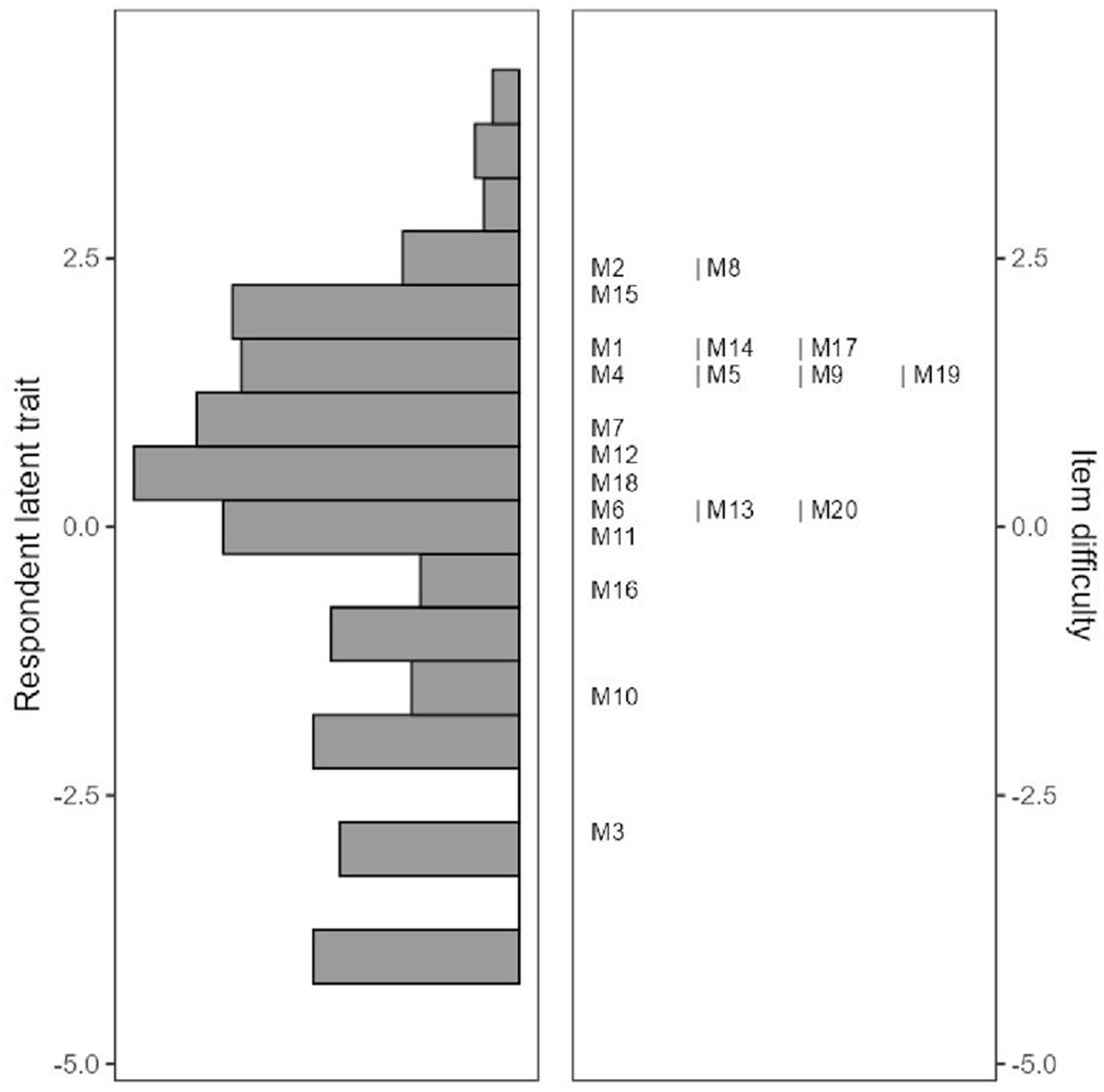 Bar chart displaying respondent latent traits on the left and item difficulty on the right. The left panel shows a distribution from -5.0 to 2.5, with varying bar lengths. The right panel lists item codes M1 to M20 aligned across the difficulty axis ranging from -5.0 to 2.5.