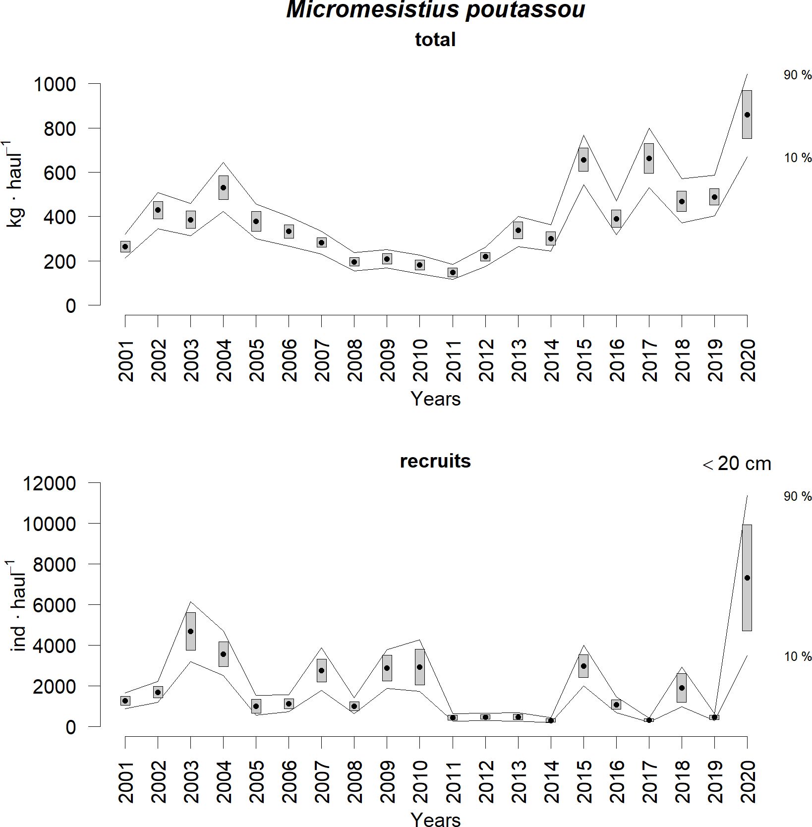 Line graphs depicting trends for Micromesistius poutassou from 2001 to 2020. The top graph shows total weight in kilograms per haul with fluctuations peaking in 2019. The bottom graph shows the number of recruits under 20 centimeters per haul, also peaking in 2020. Both graphs include 10% and 90% percentile ranges.