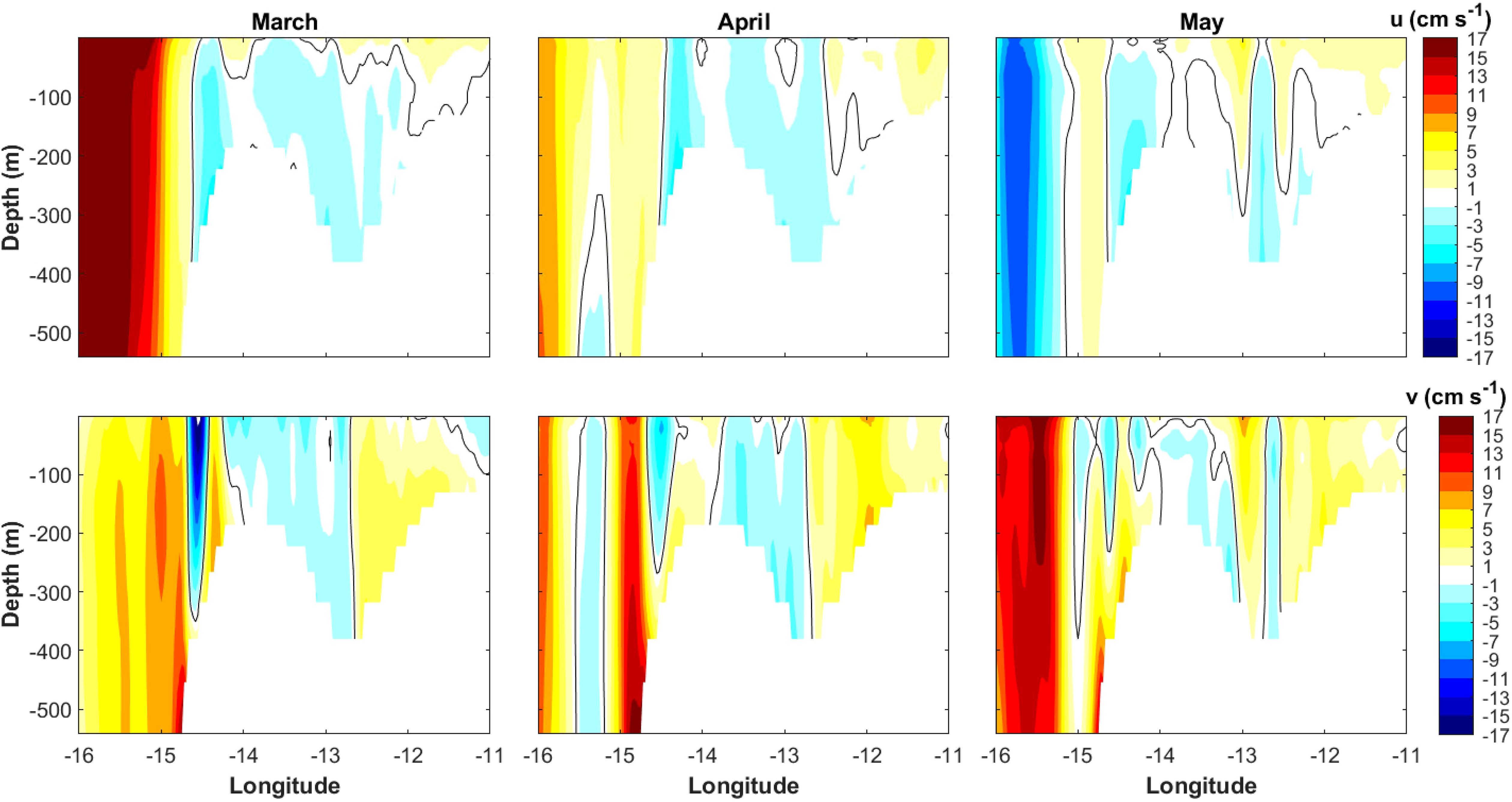 Six-panel diagram showing ocean current velocities at different depths and longitudes for March, April, and May. The top row shows “u” component, and the bottom row shows “v” component, with color scales indicating velocity in centimeters per second. Depth and longitude axes are labeled, with positive and negative velocity values represented by different colors.