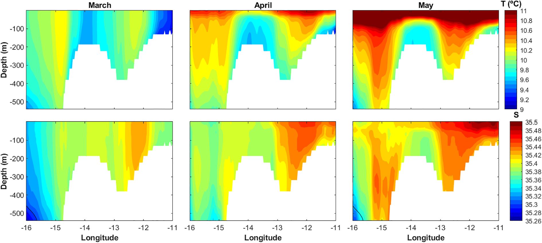 Top and bottom panels show contour plots of temperature and salinity in the ocean, respectively, across March, April, and May. Each plot varies with longitude and depth, with color gradients indicating changes in temperature from 9 to 11 degrees Celsius, and salinity from 35.26 to 35.5.