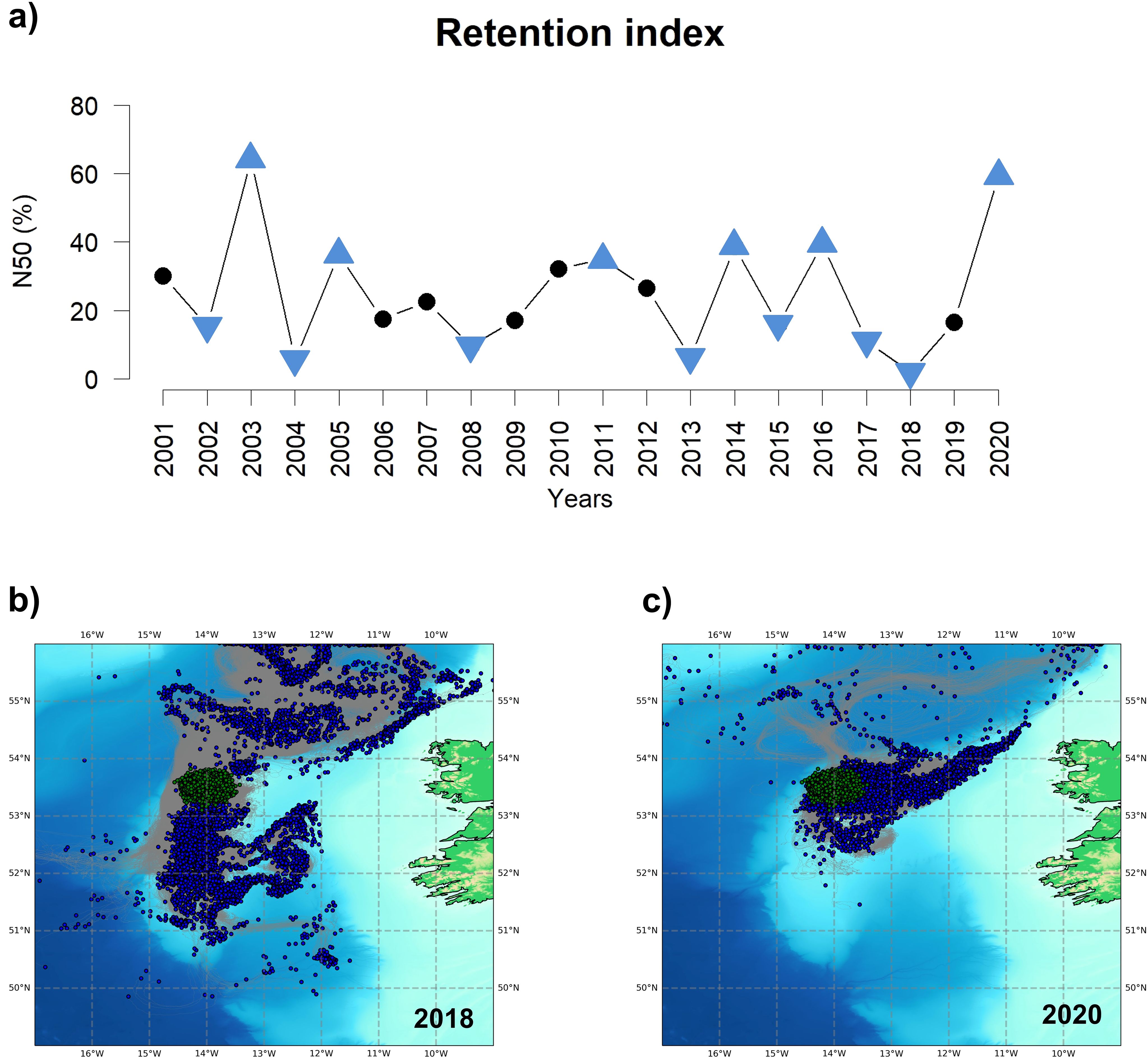 Chart a) shows the retention index from 2001 to 2020 with percentages fluctuating. Maps b) and c) depict water retention areas around Porcupine Bank for 2018 and 2020 respectively.