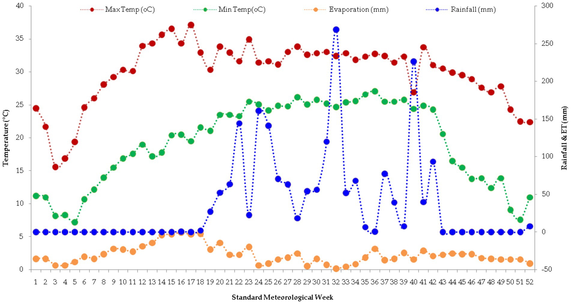 Line chart illustrating weekly meteorological data. Red dots represent maximum temperature peaking around week 31. Green dots show minimum temperature rising steadily until week 31, then dropping. Orange dots depict evaporation, which is relatively stable. Blue dots indicate rainfall with noticeable peaks at weeks 21, 25, 33, and 39. The x-axis lists standard meteorological weeks.