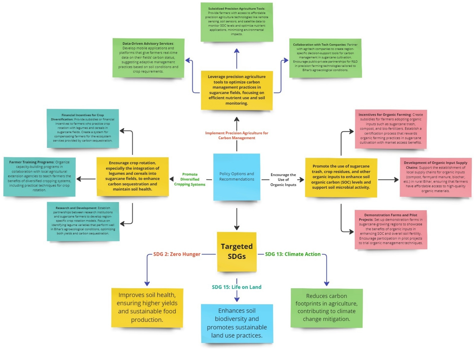 Flowchart illustrating strategies to implement precision agriculture for carbon management to achieve sustainable development goals (SDGs). Central elements include policy options, precision agriculture leverage, crop rotation promotion, and organic input usage. Connections highlight initiatives like advisory services, tech collaborations, organic farming incentives, and farmer training. The chart emphasizes benefits such as improved soil health, higher yields, reduced carbon footprints, and enhanced biodiversity. It aligns with SDG 2 (Zero Hunger), SDG 13 (Climate Action), and SDG 15 (Life on Land).