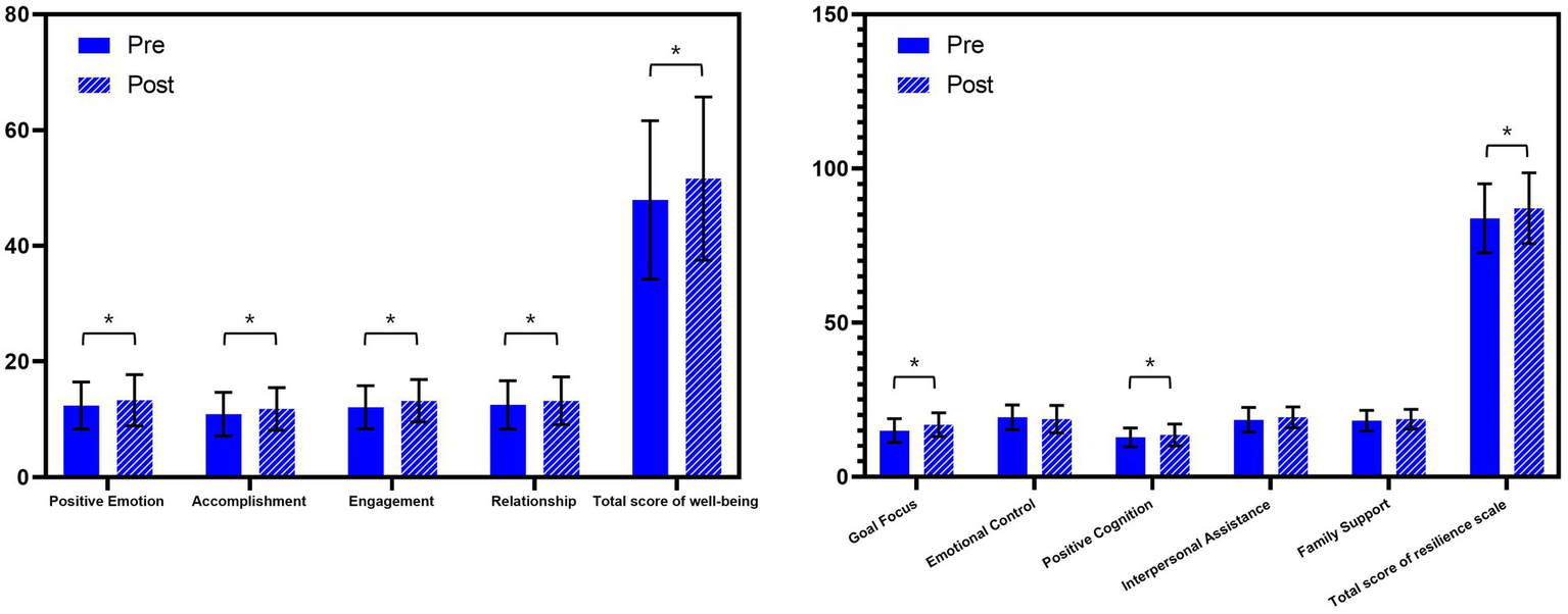 Two bar graphs depict pre and post measurements in various categories. The left graph shows scores for Positive Emotion, Accomplishment, Engagement, Relationship, and Total Well-being, with post scores generally higher. The right graph displays Goal Focus, Emotional Control, Positive Cognition, Interpersonal Assistance, Family Support, and Total Resilience, with post scores also generally higher. Asterisks indicate statistical significance in differences.