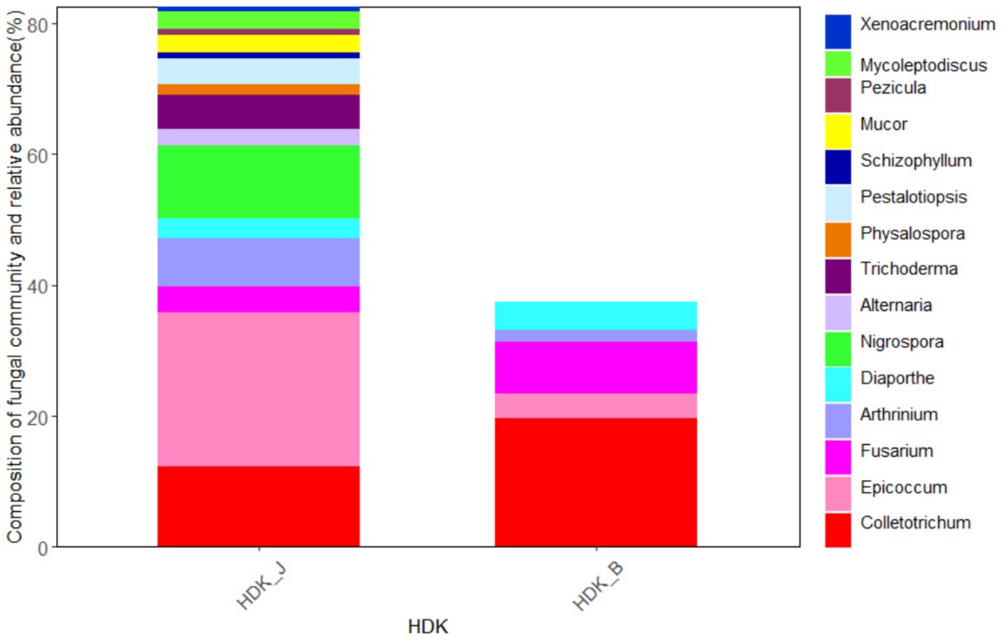 Bar chart showing the composition of fungal communities and their relative abundance in two samples, HDK-J and HDK-B. Various fungi are represented by different colors: HDK-J has higher diversity, while HDK-B shows lower diversity and abundance. The legend lists fungal types, including Xenoacremonium, Mycoleptodiscus, Pezicula, Mucor, and others.