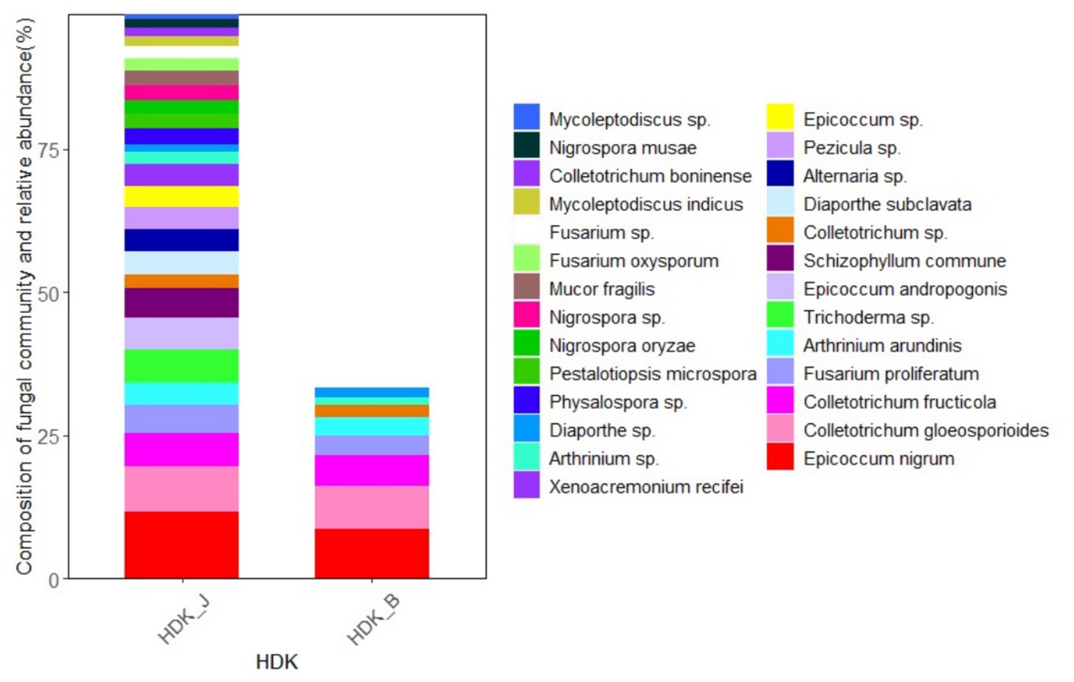 Bar chart comparing fungal community composition and relative abundance in two samples, HDK_J and HDK_B. HDK_J shows a greater variety and higher total abundance than HDK_B. The legend lists various fungi species represented by different colors, such as Mycoleptodiscus sp., Nigrospora musae, and Epicoccum nigrum.