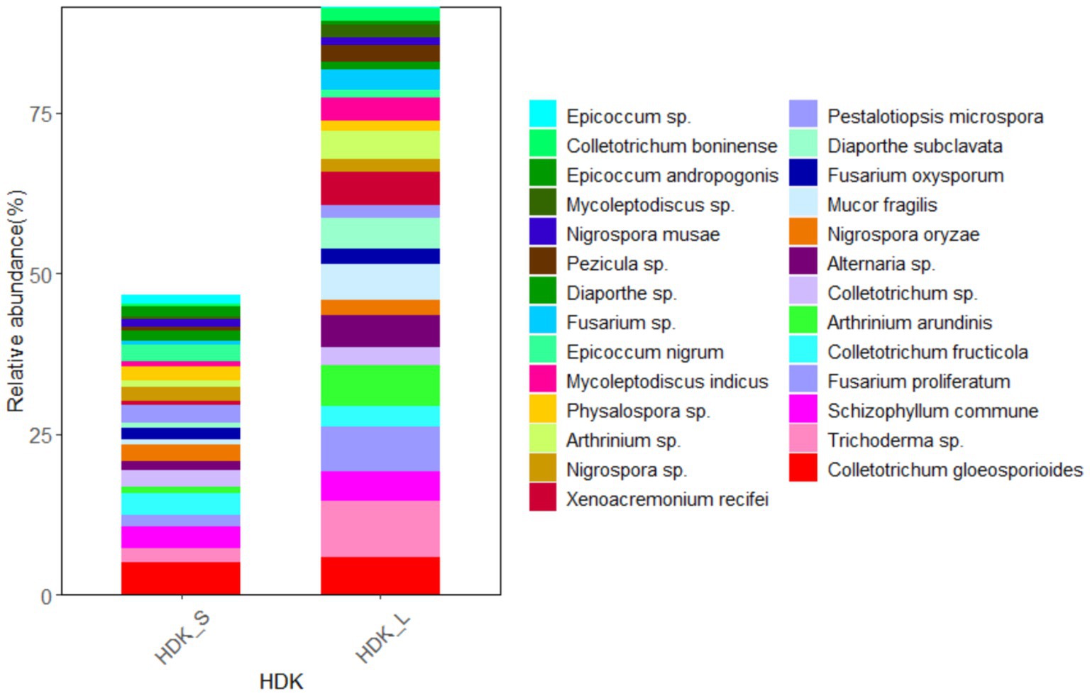 Bar chart comparing the relative abundance of various fungal species in two samples, HDK_S and HDK_L. Each species is represented by a distinct color. The chart shows a higher diversity and abundance in HDK_L compared to HDK_S.