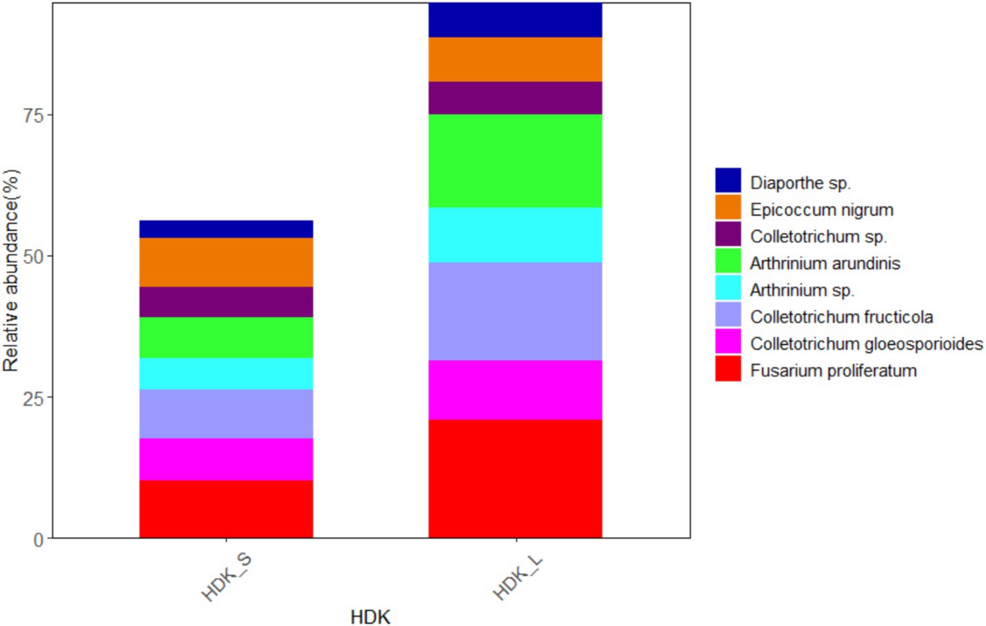 Bar chart showing the relative abundance of eight fungal species in samples HDK_S and HDK_L. HDK_L has higher overall abundance, with Fusarium proliferatum as the dominant species in both samples. The chart includes a color legend for species identification.