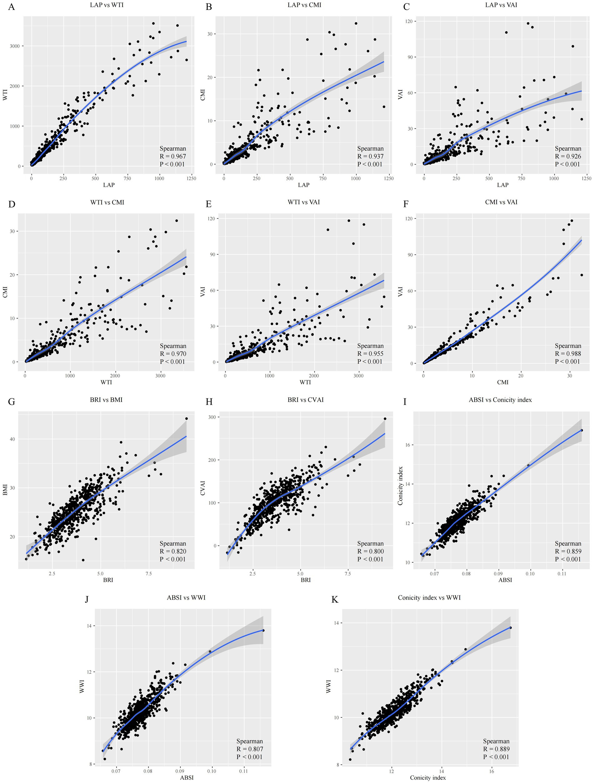 Scatter plots A to K display correlations between various indices like LAP, WTI, CMI, VAI, BRI, BMI, CVAI, ABSI, and the Conicity index. Each plot includes a trend line and reports Spearman's correlation coefficient and p-value, indicating statistically significant relationships in all cases.