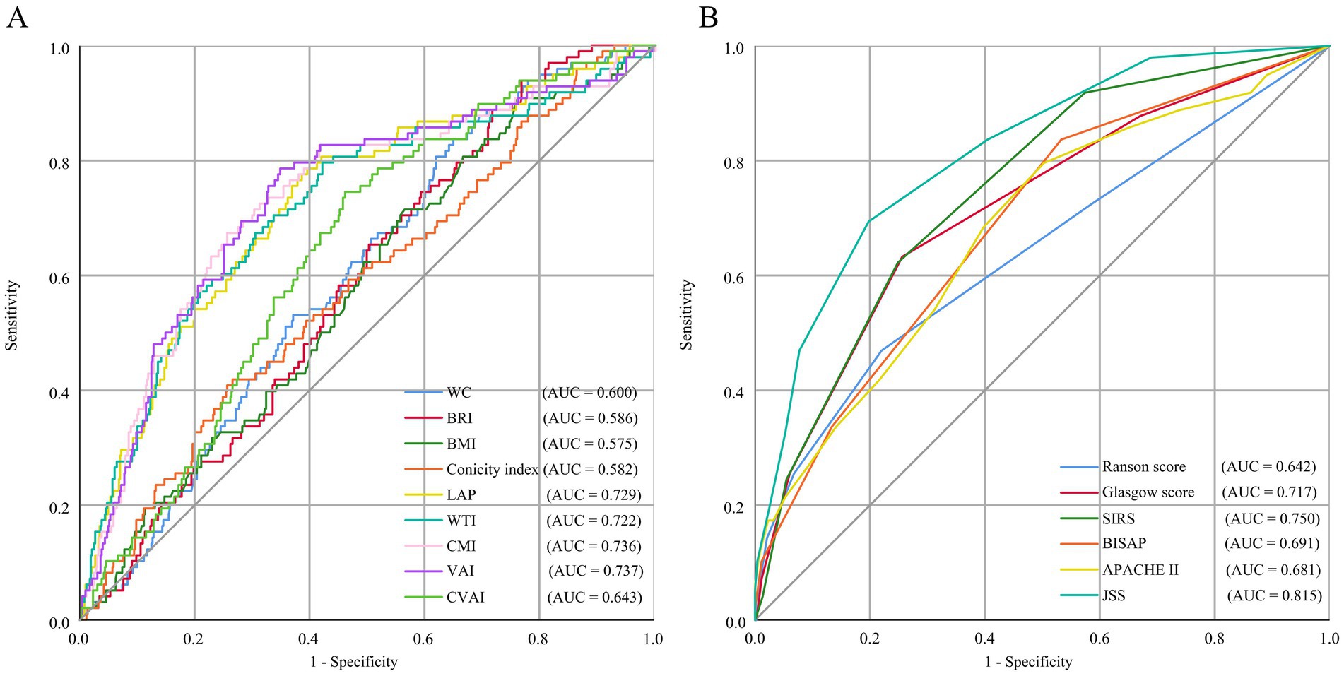 Two ROC curve graphs compare diagnostic performance based on sensitivity and specificity. Graph A displays multiple anthropometric indices like WC, BRI, and LAP, with AUCs ranging from 0.575 to 0.737. Graph B assesses clinical scoring systems such as Ranson and JSS, with AUCs from 0.642 to 0.815. This outcome highlights the effectiveness of anthropometric indicators in predicting the severity of AP.
