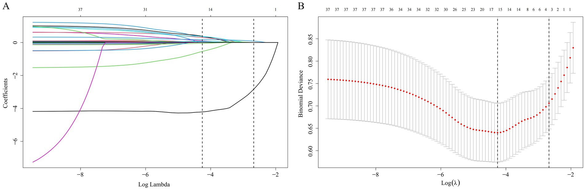 Graph A shows the coefficients of various models plotted against Log Lambda, demonstrating the paths of these coefficients as the regularization parameter changes. Graph B is a plot of binomial deviance versus Log Lambda, with a series of red points and error bars indicating variability. Vertical dashed lines mark specific limits on both graphs.