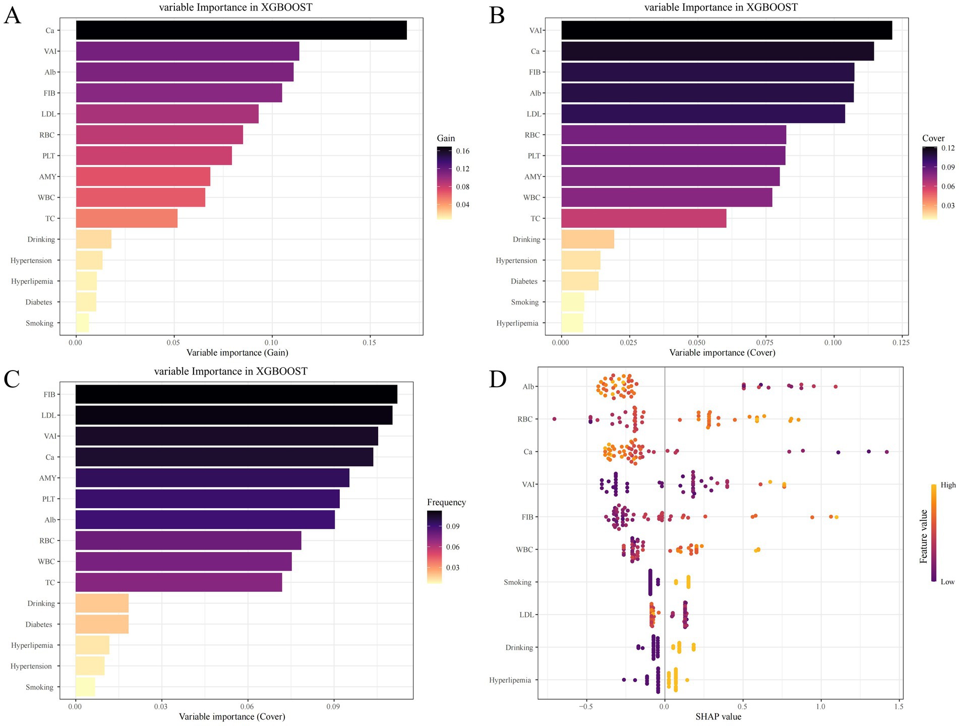 Four charts display variable importance using XGBoost. Chart A shows importance by gain, with Ca as highest. Chart B features cover, with VAI as highest. Chart C shows frequency, with FIB as highest. Chart D uses SHAP values to present feature value distribution across variables, with varying colors indicating intensity.