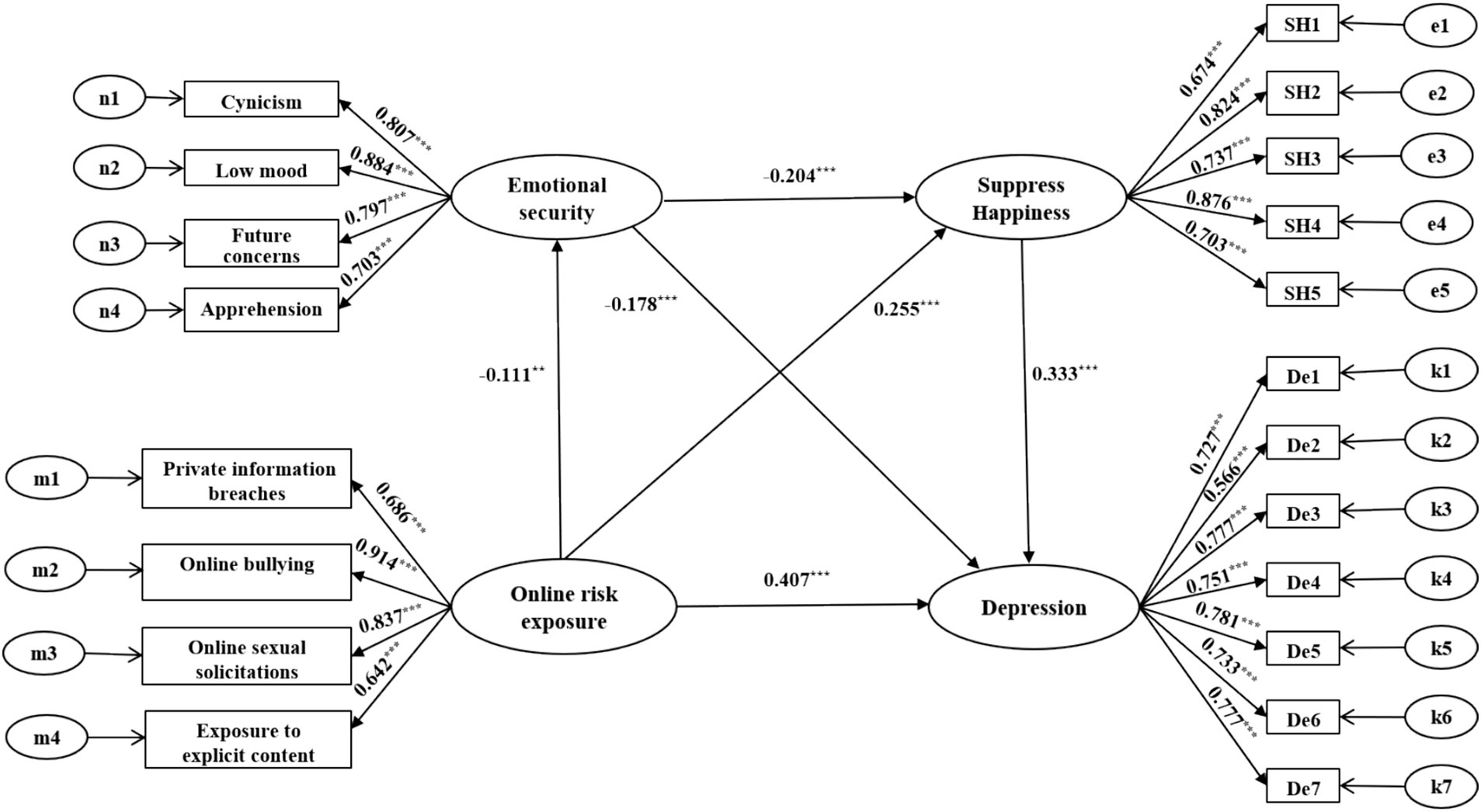 Diagram depicting the relationships among various factors contributing to depression. Factors include emotional security and online risk exposure, influenced by cynicism, low mood, future concerns, apprehension, private information breaches, online bullying, online sexual solicitations, and exposure to explicit content. Emotional security affects both suppression of happiness and depression. Suppressed happiness and online risk exposure are linked to depression, with several measurement indicators and statistical significance levels shown for all connections.