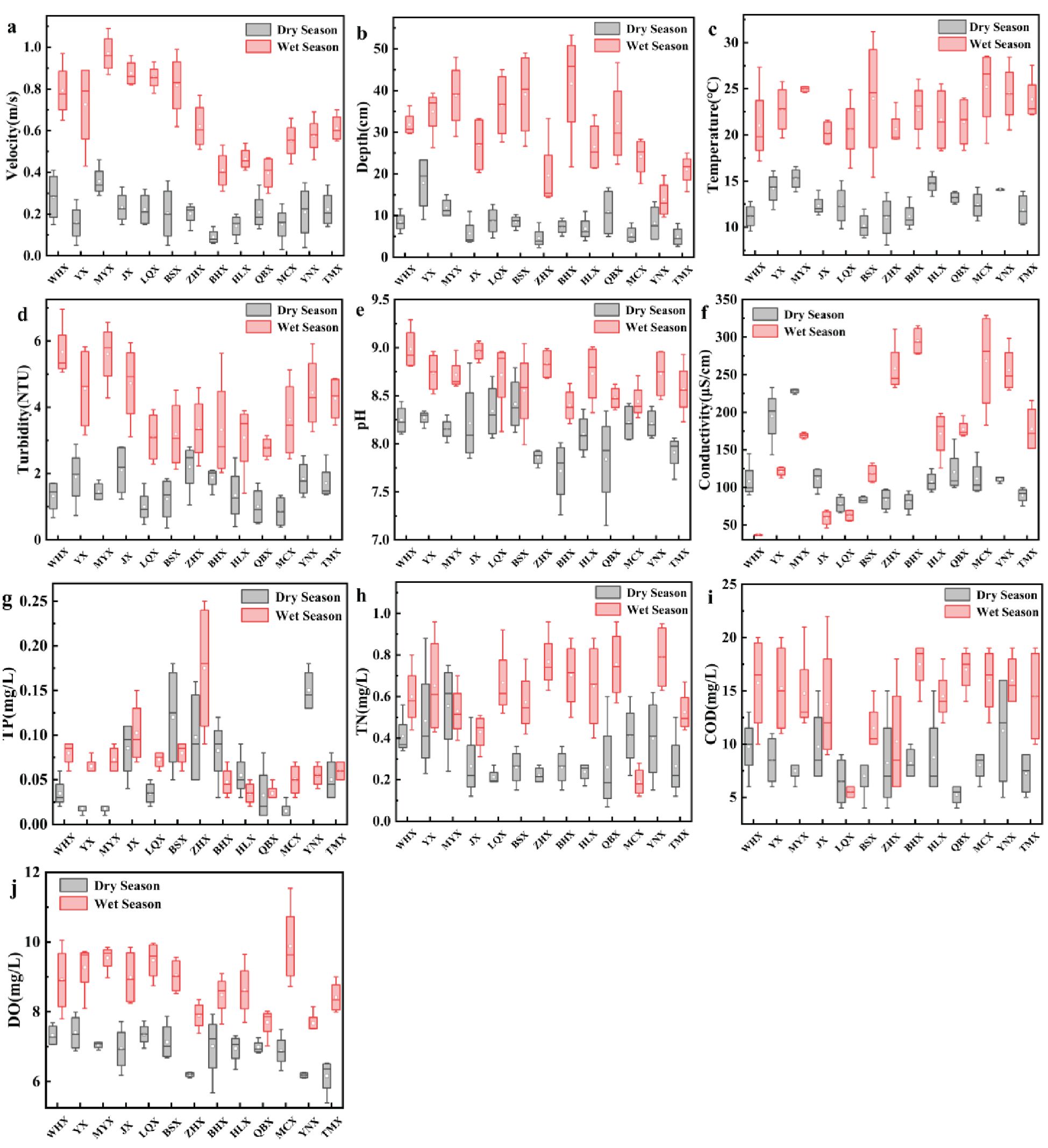 Panels (a) to (j) present various environmental measurements categorized by dry (gray) and wet (red) seasons. (a) depicts water velocity in milliseconds, with trends observed across sampling dates. (b) illustrates water depth in centimeters, while (c) showcases temperature in degrees Celsius. Further, (d) shows turbidity in NTU; (e) records pH levels; (f) measures conductivity in µS/cm. Nutrient concentrations are represented in (g) as total phosphorus (TP, mg/L), (h) total nitrogen (TN, mg/L), and (i) COD (mg/L). Lastly, (j) highlights dissolved oxygen (DO, mg/L) measurements.