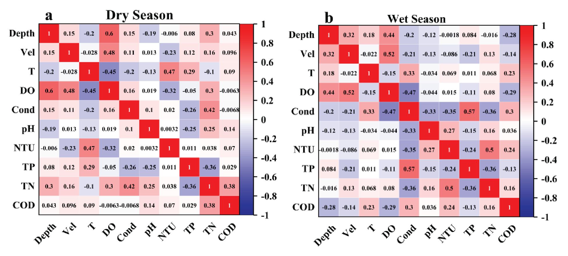 Panels (a) and (b) display correlation matrices for water quality parameters during the Dry Season and Wet Season, respectively. Each matrix lists parameters such as Depth, Velocity, Temperature (T), Dissolved Oxygen (DO), Conductivity (Cond), pH, NTU, Total Phosphorus (TP), Total Nitrogen (TN), and Chemical Oxygen Demand (COD). Values range from -1 to 1, with colors indicating positive (red) to negative (blue) correlations. Notable differences between seasons reveal variations in the strength and direction of correlations among the measured parameters. The matrices serve as a visual tool for comparing seasonal aquatic ecosystem dynamics.