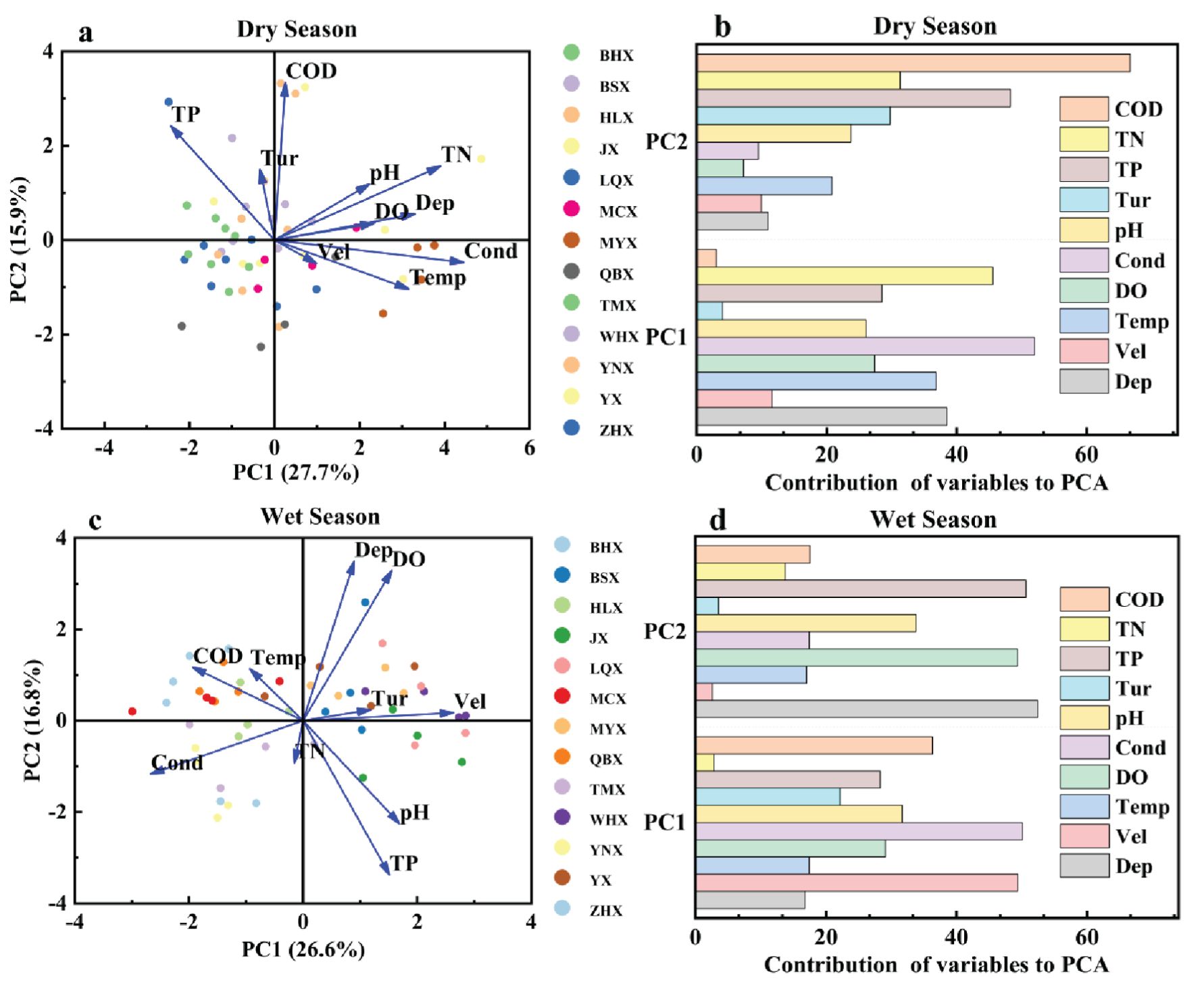 Panel (a) displays a PCA biplot for the dry season, indicating relationships among water quality parameters (e.g., COD, TN) with arrows representing their contributions to PC1 and PC2. Different colored points signify various sampling sites. Panel (b) provides a bar graph showing the contribution of each parameter to the PCA in the dry season. Panel (c) represents a similar PCA biplot for the wet season, reflecting shifts in relationships among parameters. Panel (d) illustrates the contributions of these parameters to the PCA during the wet season, showcasing changes in significance.