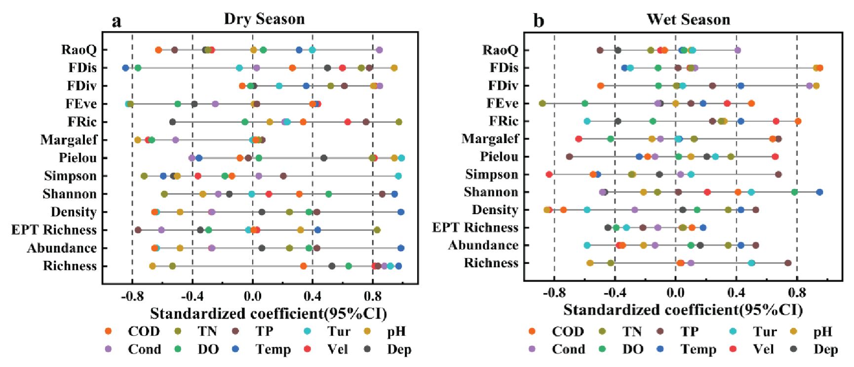 Panels (a) and (b) present the relationships between various ecological metrics and environmental parameters during the dry and wet seasons, respectively. Each ecological metric, including RaoQ, FDis, and Richness, is plotted against standardized coefficients with 95% confidence intervals. Different colored markers represent environmental variables such as COD (orange), TN (green), and DO (purple). The y-axis lists ecological metrics, while the x-axis displays standardized coefficients ranging from -0.8 to 0.8, highlighting variable influences across seasons. Significant variations between seasons in response to environmental factors are apparent.