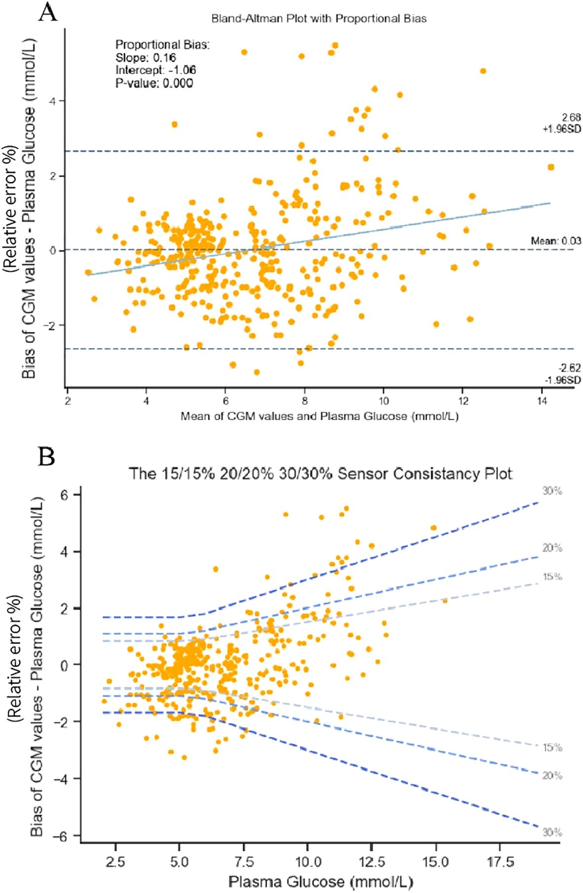 Panel A shows a Bland-Altman plot with proportional bias, depicting the bias of continuous glucose monitoring (CGM) values against plasma glucose. Data points are scattered around the mean line, with upper and lower limits indicated. Panel B displays the 15/15% 20/20% 30/30% sensor consistency plot, illustrating relative error percentages across plasma glucose levels. Various percentage boundaries are marked with dashed lines. Both panels use orange dots to represent data points.