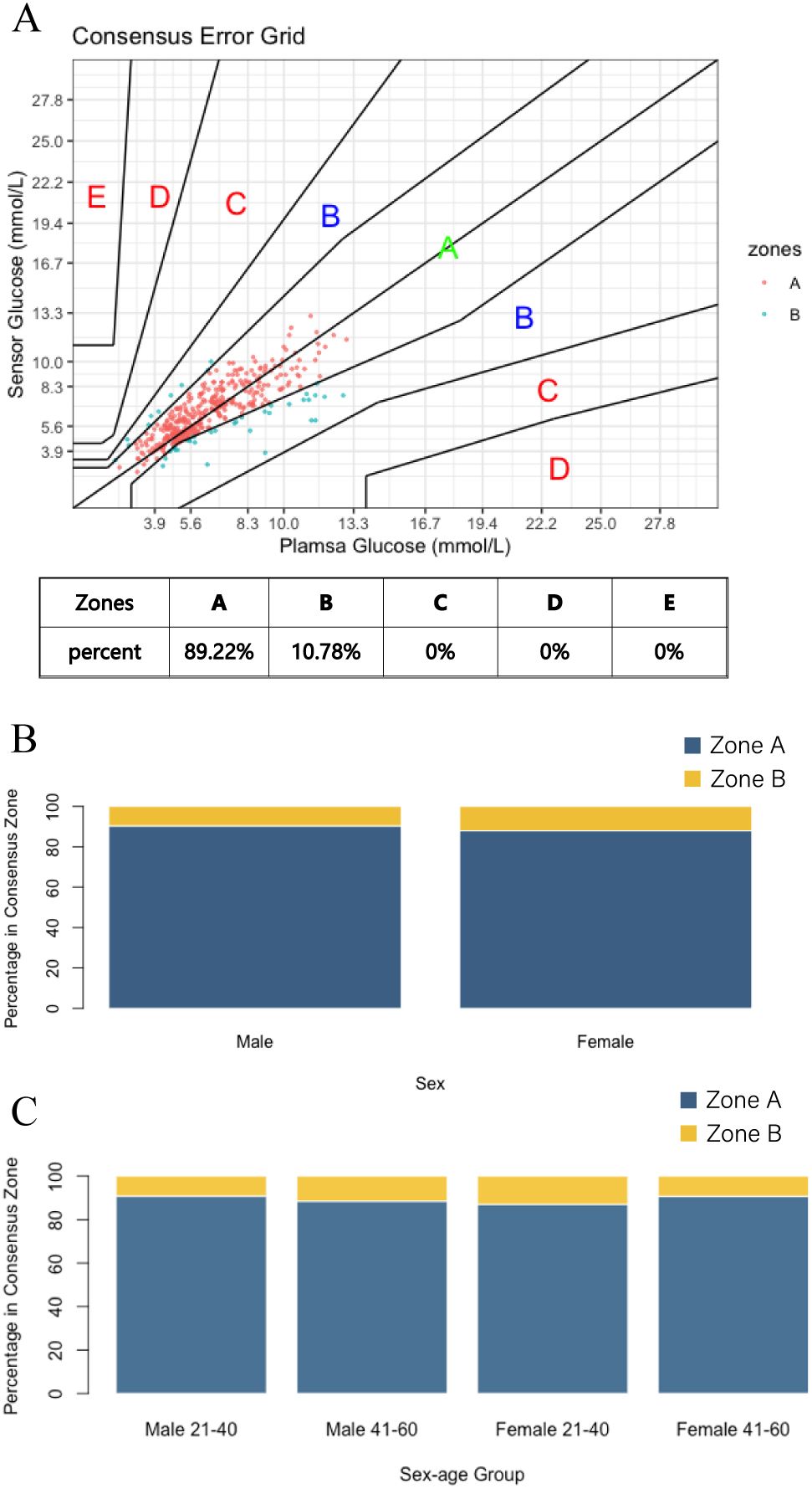 Panel A shows a consensus error grid with five zones (A to E) plotting sensor glucose against plasma glucose concentrations. Most data points fall within zones A and B. A table indicates 89.22% in zone A and 10.78% in zone B. Panel B displays bar charts showing percentage distributions in consensus zones by sex, with males and females having similar distributions primarily in zone A. Panel C shows bar charts by sex and age group, with all groups predominantly in zone A.
