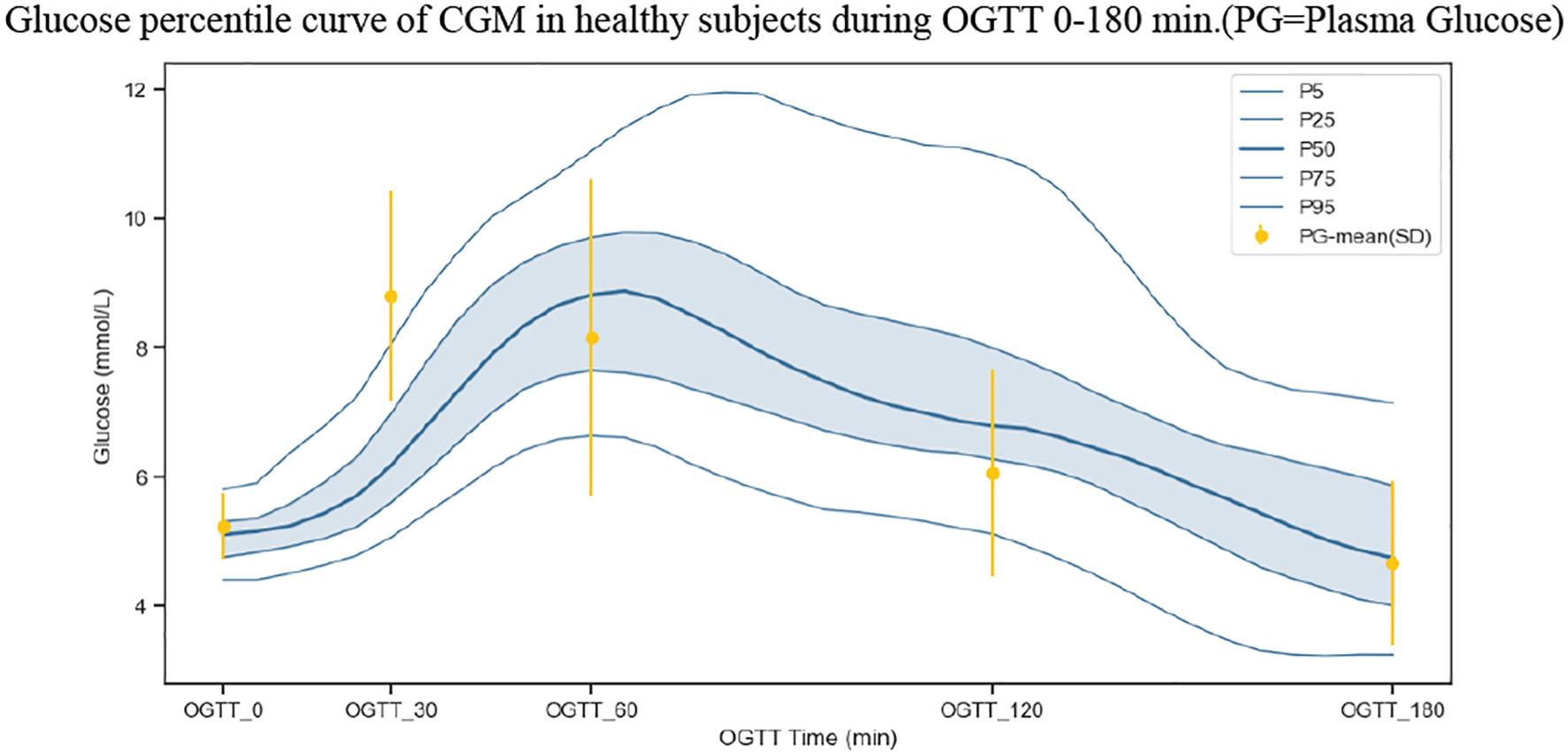 Graph depicting glucose percentile curves during an oral glucose tolerance test (OGTT) at intervals from zero to one hundred and eighty minutes. It displays percentile lines for the fifth, twenty-fifth, fiftieth, seventy-fifth, and ninety-fifth percentiles with shaded areas indicating variability. Yellow markers with error bars show plasma glucose mean and standard deviation at specified intervals. Glucose concentration, in millimoles per liter, is plotted against OGTT time in minutes.