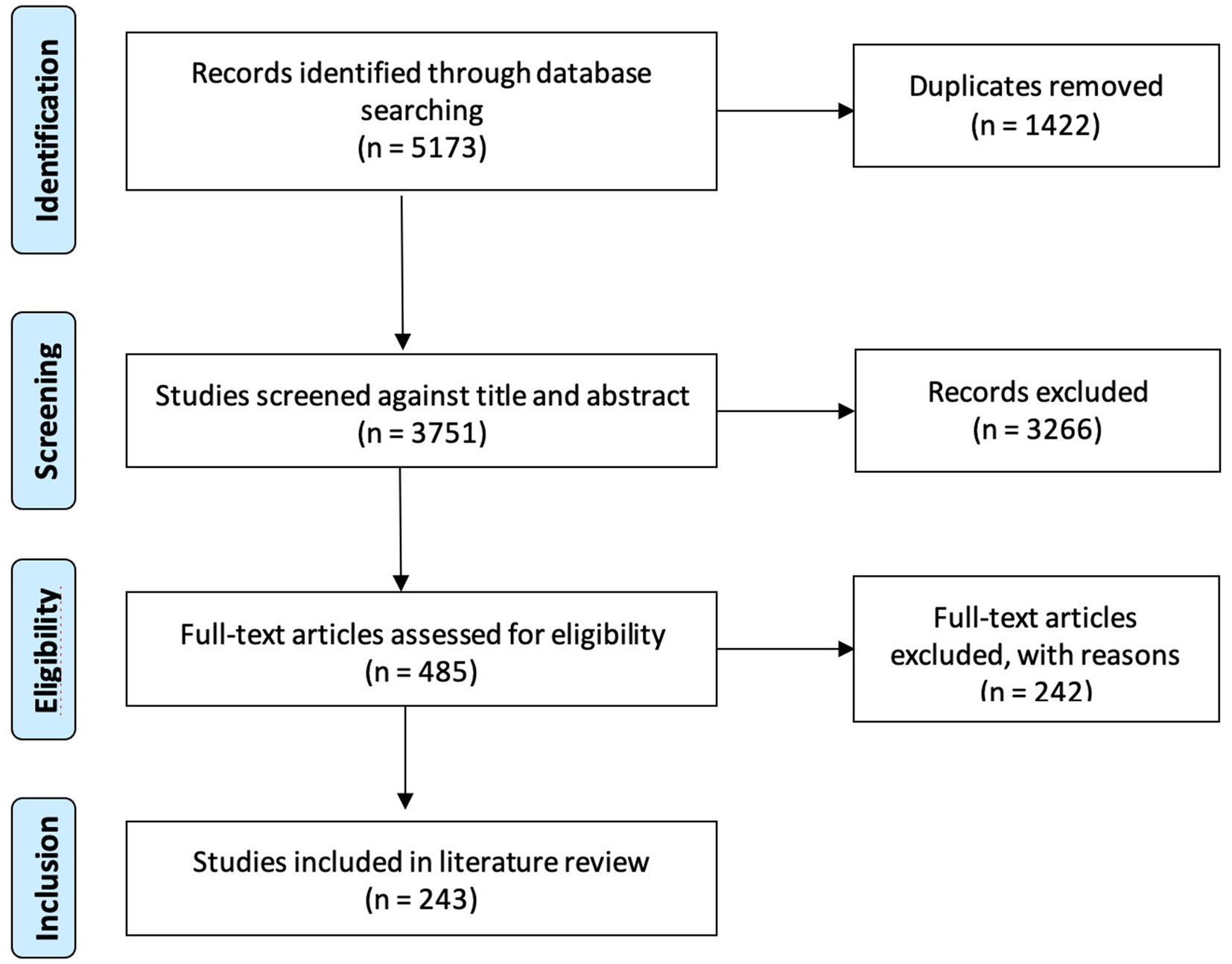 Flowchart of a literature review process: Identification stage shows 5173 records found and 1422 duplicates removed. Screening stage shows 3751 studies screened, with 3266 excluded. Eligibility stage shows 485 full-text articles assessed, with 242 excluded. Inclusion stage shows 243 studies included in the review.