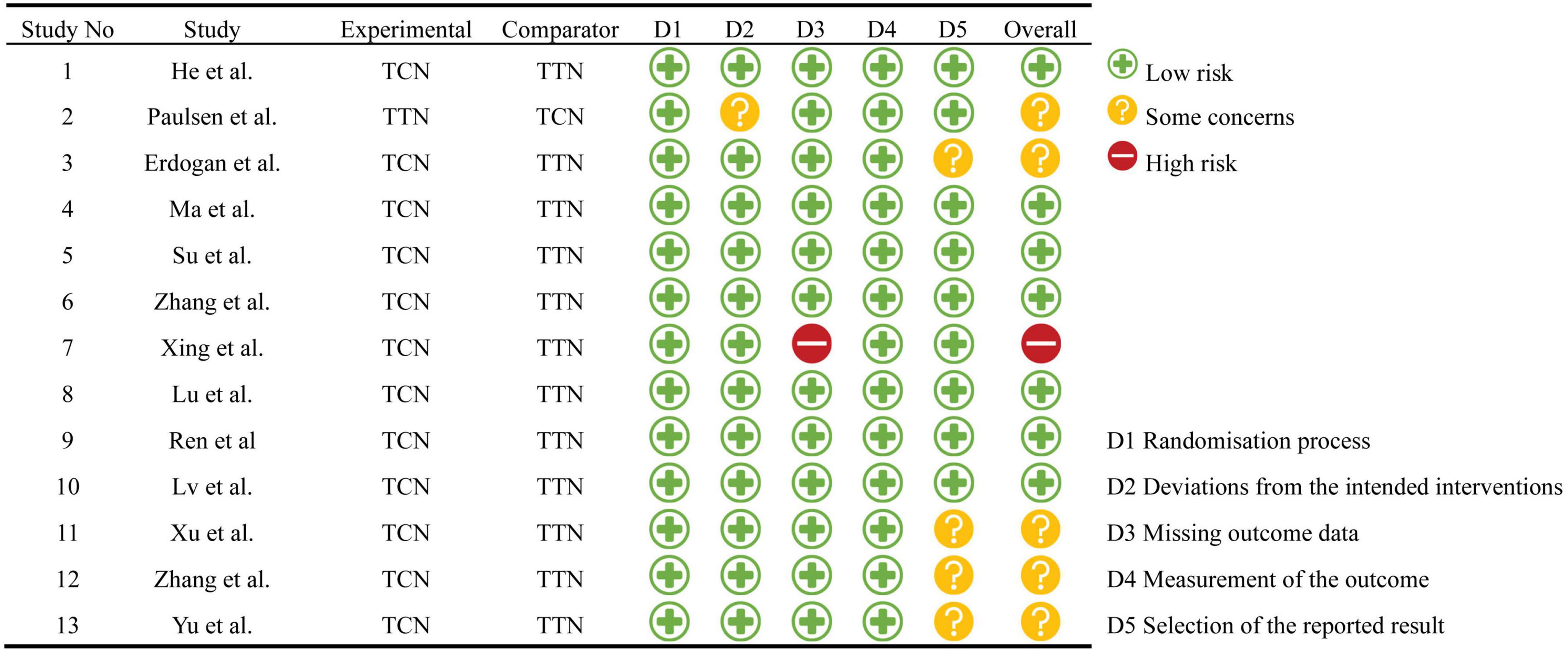 Risk of bias assessment table for studies comparing TCN and TTN. Columns D1 to D5 evaluate randomization, deviations, missing data, measurement, and result selection. Symbols: green plus for low risk, yellow question mark for some concerns, and red minus for high risk. Overall assessment follows the same symbols. Data shows varying risk levels across studies.