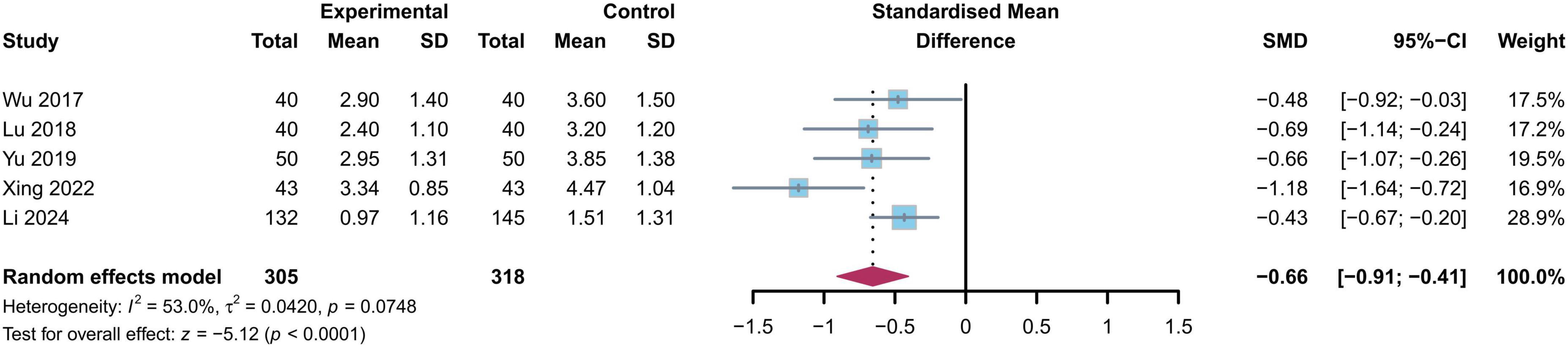 Forest plot showing standardized mean differences between experimental and control groups across five studies: Wu 2017, Lu 2018, Yu 2019, Xing 2022, and Li 2024. The overall effect size is -0.66 with a confidence interval of -0.91 to -0.41, indicating a significant effect. Individual studies show varying effect sizes. Heterogeneity is indicated as moderate with an I-squared of 53%. Each study’s contribution to the overall weight is listed alongside. The plot includes a pooled effect size represented by a diamond, favoring the experimental group.