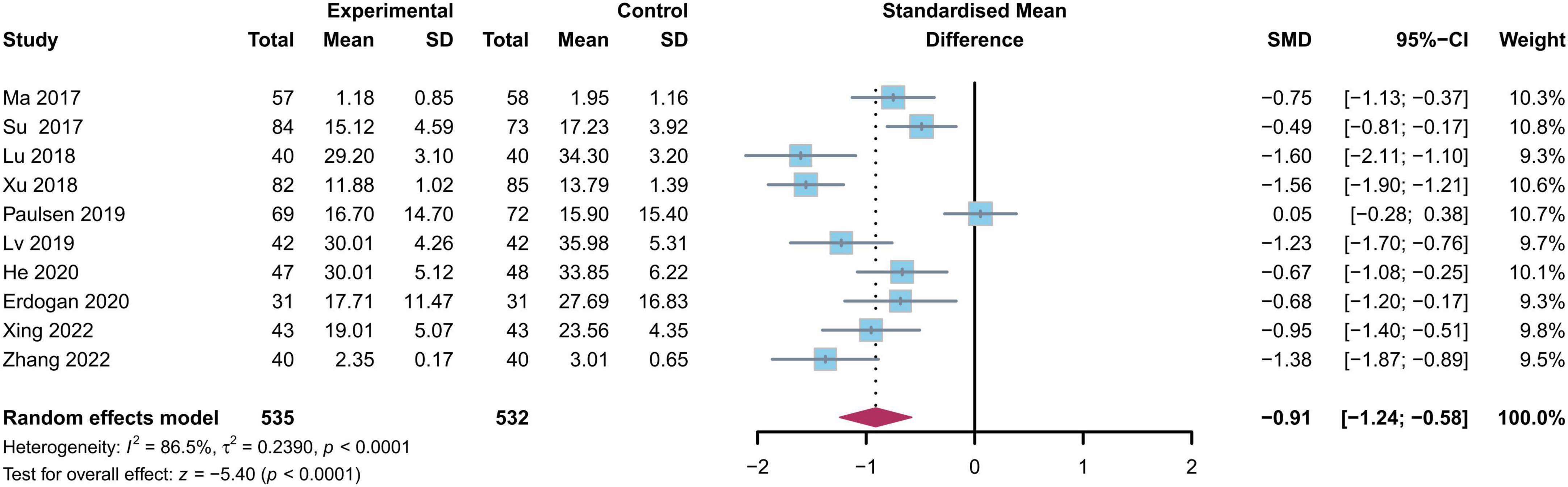 Forest plot displaying standardized mean differences for multiple studies comparing experimental and control groups. Includes study names, sample sizes, means, standard deviations, confidence intervals, and weights. A diamond at the bottom represents the overall effect size with a value of -0.91, 95% CI from -1.24 to -0.58. Heterogeneity statistics: I2 = 86.5%, p < 0.0001.