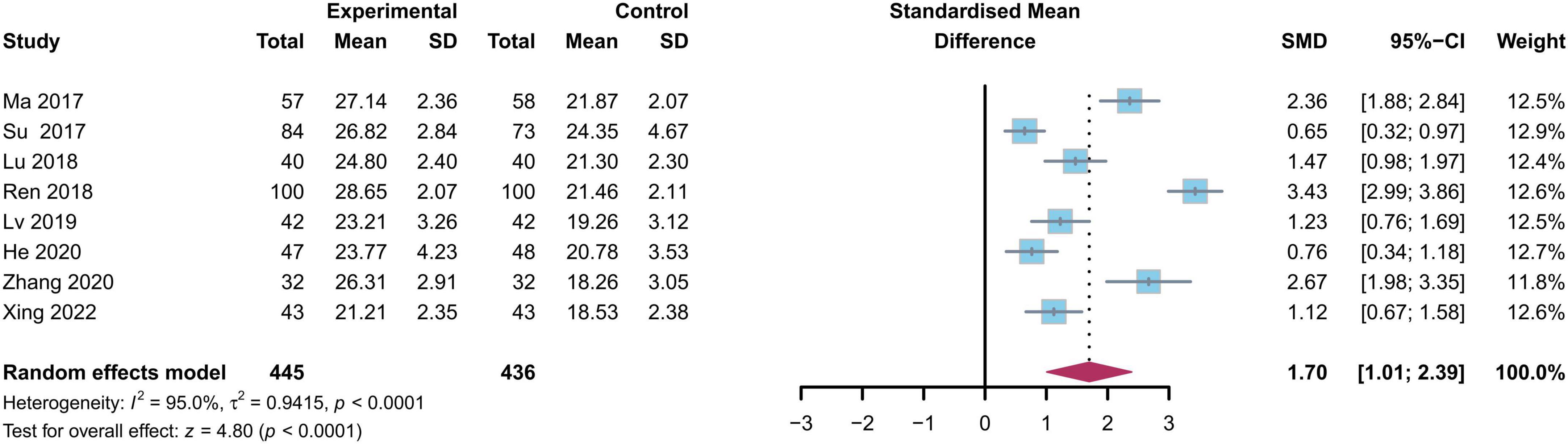 Forest plot showing a meta-analysis of eight studies comparing an experimental group to a control group. The calculated Standardized Mean Difference (SMD) with 95% confidence intervals is displayed. The overall effect size from the random effects model is 1.70, with a confidence interval of 1.01 to 2.39, and a significant p-value of less than 0.0001, indicating a notable difference between groups. Heterogeneity is high, with an I-squared value of 95%.