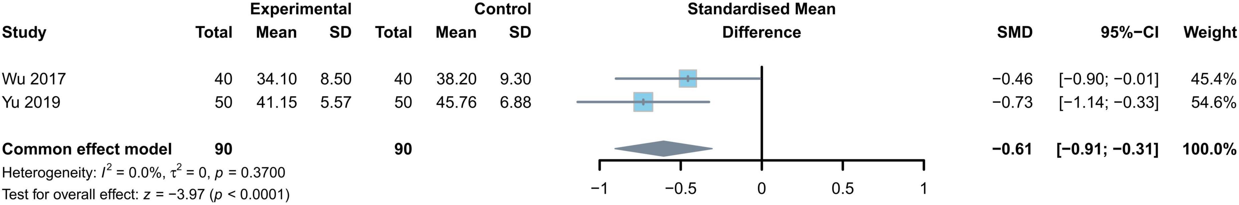 Forest plot comparing experimental and control groups in two studies: Wu 2017 and Yu 2019. Both studies show standardized mean differences favoring the experimental group: Wu 2017 at -0.46 and Yu 2019 at -0.73. The combined effect size is -0.61 with a 95% confidence interval of -0.91 to -0.31. Heterogeneity is low with I2 = 0%.