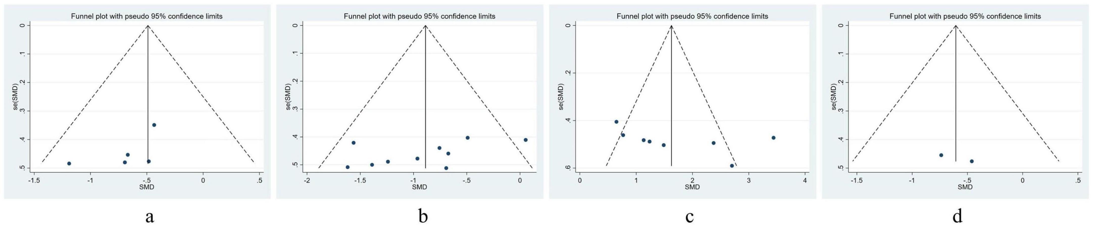 Four funnel plots labeled a, b, c, and d, each with axes for Standardized Mean Difference (SMD) and Standard Error (SE). Each plot shows varied scatter points within triangular boundaries representing 95% confidence limits, illustrating data distribution and potential publication bias.