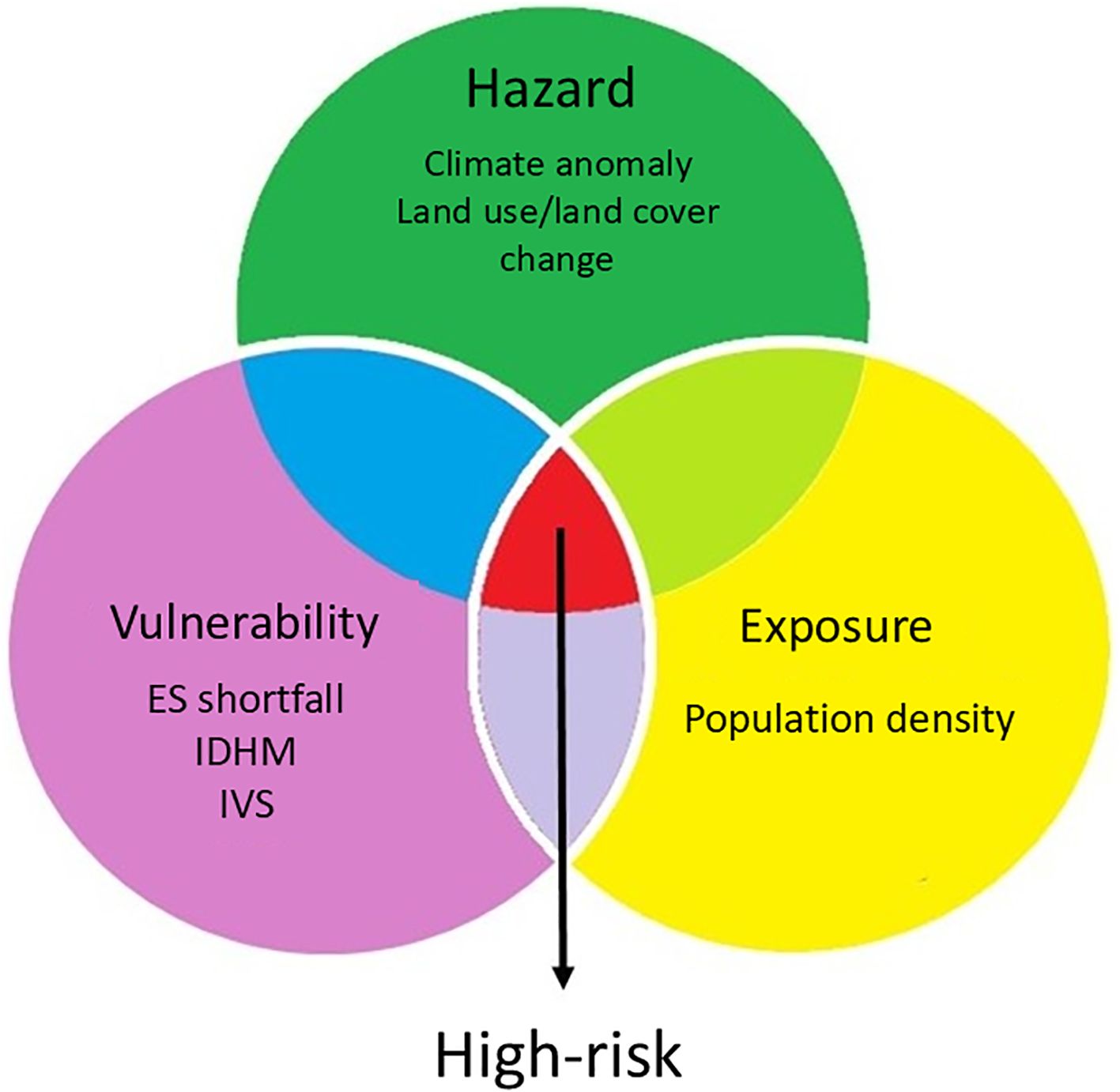 Venn diagram with three overlapping circles representing factors contributing to high risk. Green circle: “Hazard” with “Climate anomaly, Land use/land cover change.” Pink circle: “Vulnerability” with “ES shortfall, IDHM, IVS.” Yellow circle: “Exposure” with “Population density.” Overlapping area indicates high risk.