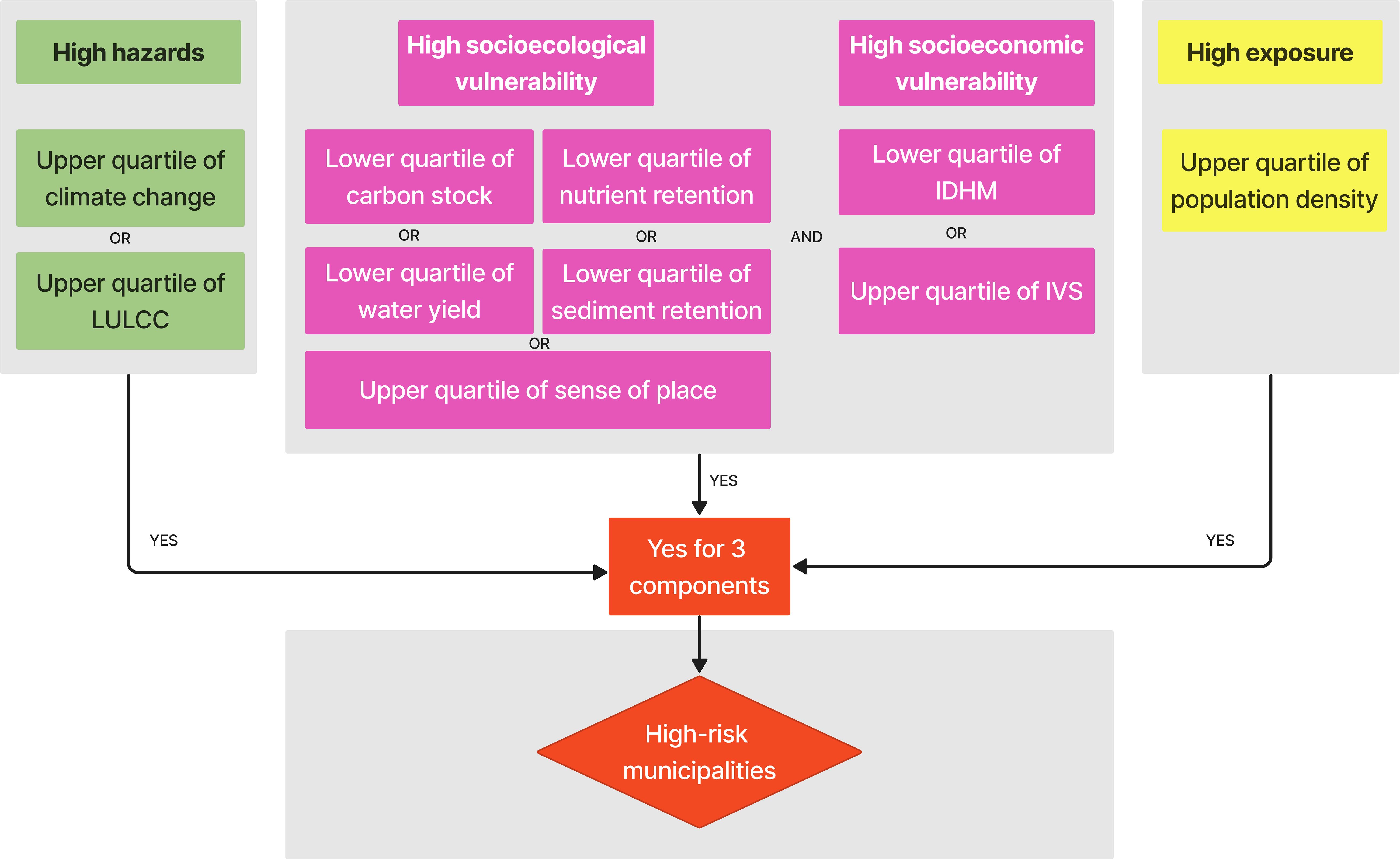 Flowchart illustrating criteria for identifying high-risk municipalities. It includes three main categories: high hazards (upper quartile of climate change or LULCC), high socioecological vulnerability (lower quartile of carbon stock, nutrient retention, water yield, sediment retention, or upper quartile of sense of place), and high socioeconomic vulnerability (lower quartile of IDHM or upper quartile of IVS). High exposure is marked by the upper quartile of population density. If any three components meet the criteria, municipalities are classified as high-risk.