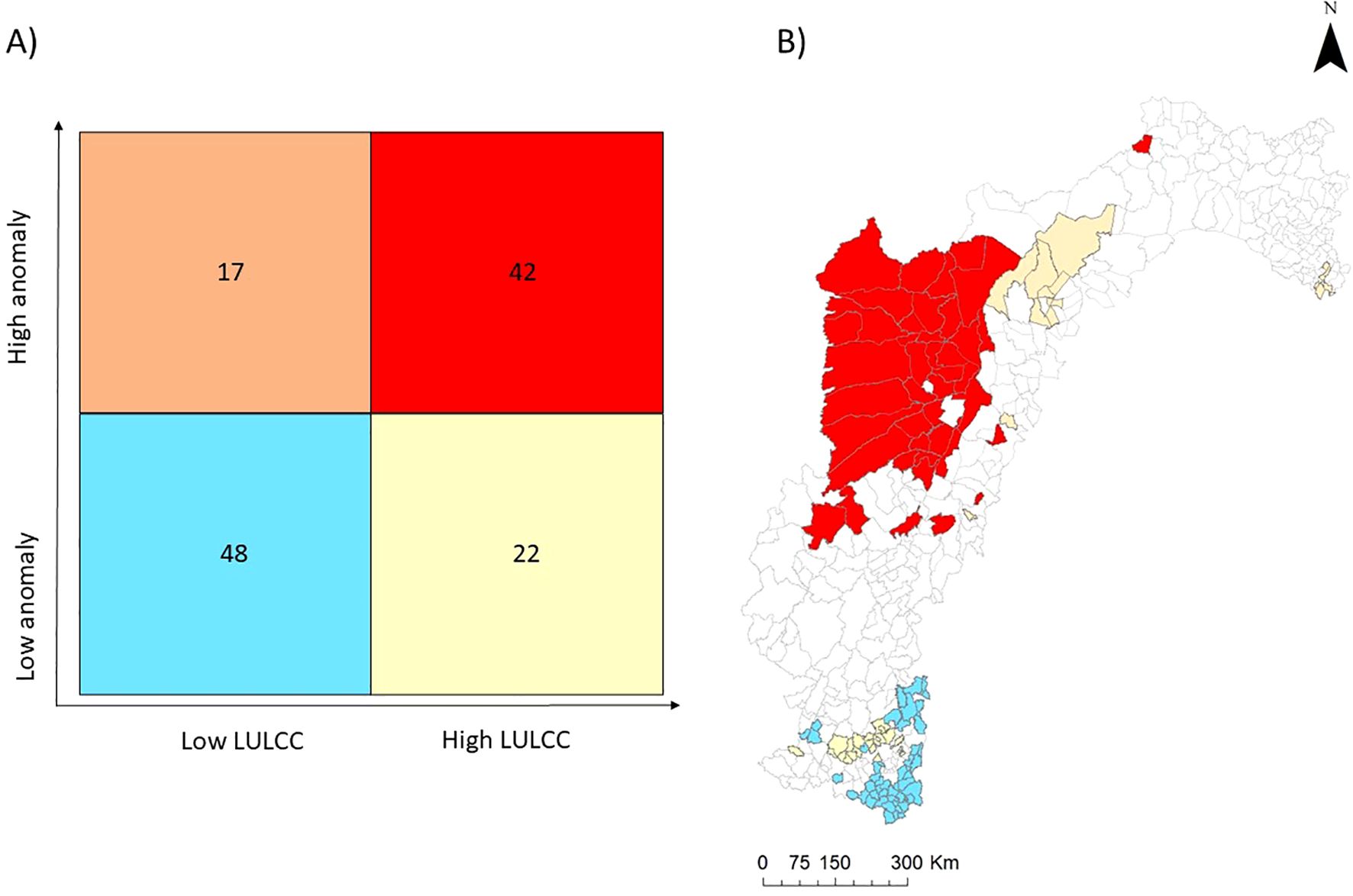 Panel A shows a quadrant chart with land use and land cover change (LULCC) on the x-axis and anomaly levels on the y-axis. Quadrants are color-coded: top left is orange (17), top right is red (42), bottom left is blue (48), bottom right is yellow (22). Panel B features a map highlighting regions matching the color codes from Panel A, with red in the north, yellow in the northeast, and blue in the south. A scale bar indicates distances up to 300 kilometers and a north arrow is present.