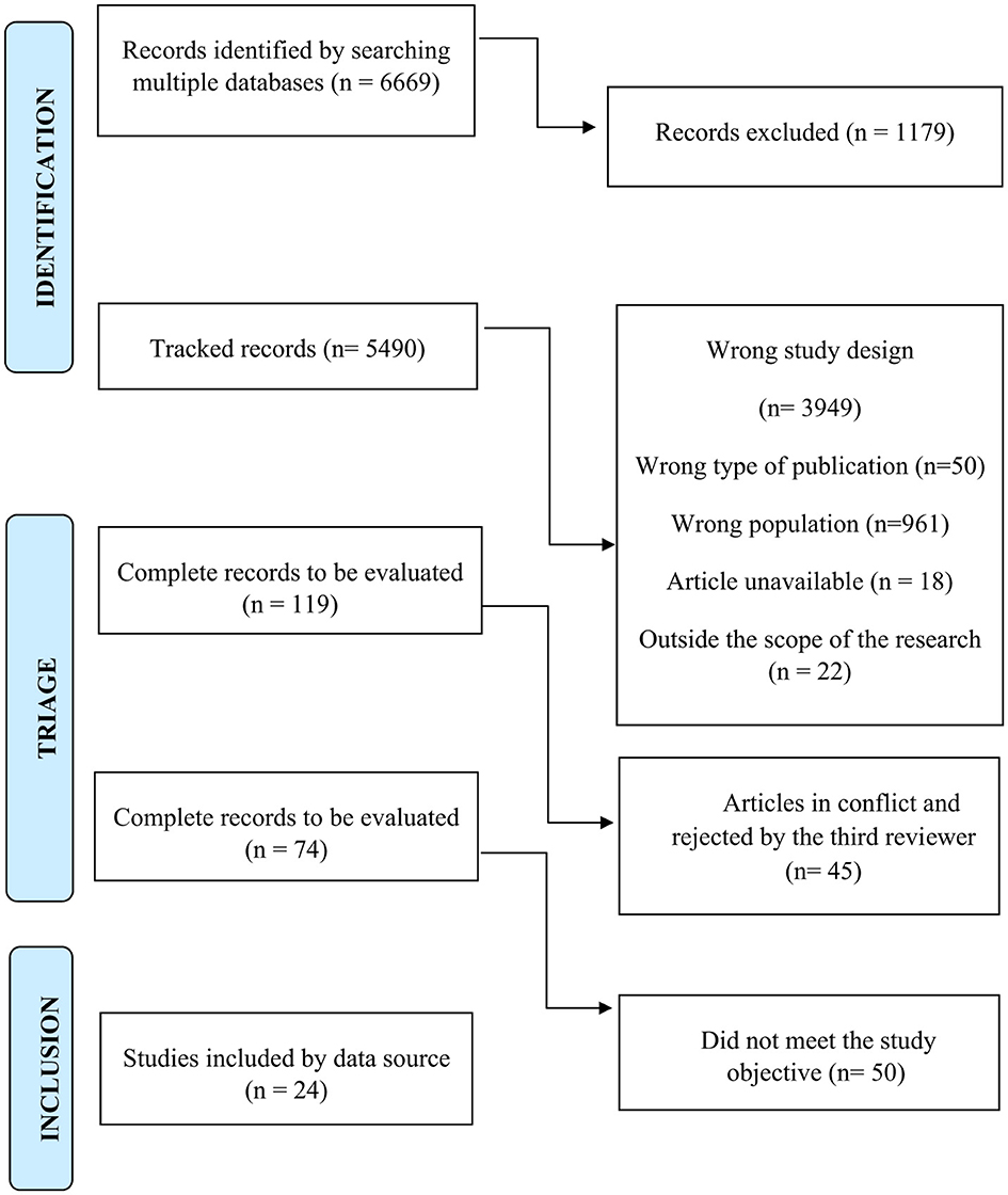 Flowchart depicting the screening process for research records. Initially, 6669 records are identified. After excluding 1179, 5490 remain. These are then reduced by 4994 due to factors like wrong study design and type, leaving 119 records for complete evaluation. Seventy-four records proceed, with 45 rejected due to conflicts. Finally, 24 studies are included, with 50 not meeting study objectives.