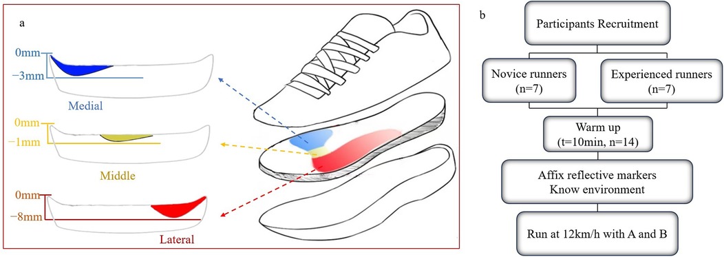Diagram of two parts. Left: shoe insoles indicating pressure zones; medial, middle, lateral with color-coded depths. Right: flowchart showing participant recruitment and running study process, including novice and experienced runners, warm-up, marker affixing, and running at twelve kilometers per hour.
