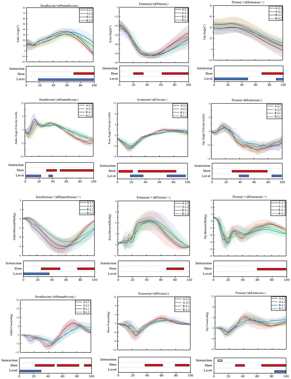 A grid of twelve graphs showing various interactions of angle degrees, angle velocity, and power metrics of joints like ankle, knee, and hip during motion analysis. Each graph presents different variable interactions, such as dorsiflexion, plantarflexion, extension, and flexion, with corresponding colored lines for different conditions labeled A-L1, A-L2, B-L1, and B-L2. Below each graph, bar charts illustrate interaction effects with shoe and level variables, using red and blue color coding.