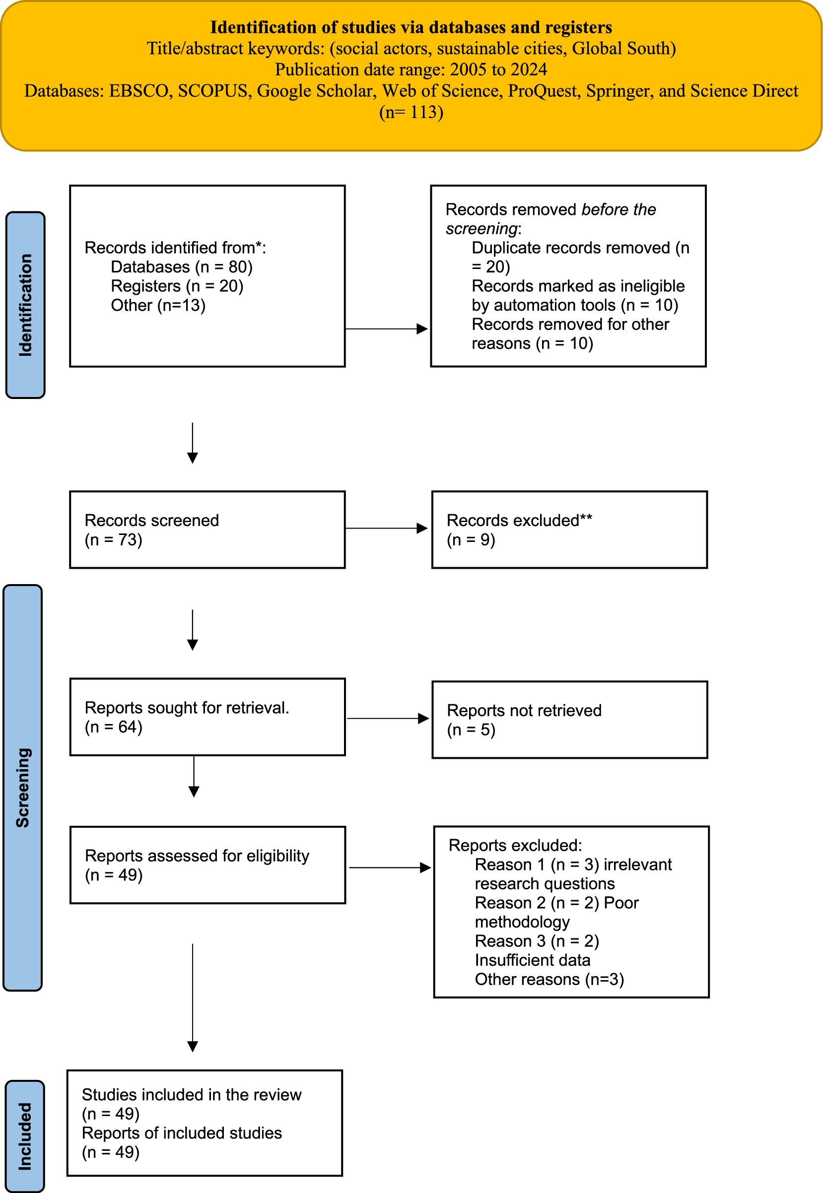 Flowchart illustrating the identification of studies via databases and registers with 113 initial records. It shows the process of filtering studies for a review. Initially, 93 records are screened after removing duplicates and ineligible records. Following exclusions for various reasons, 49 studies are included in the final review. The chart categorizes phases as Identification, Screening, and Included, detailing numbers of records removed, screened, and excluded at each step.