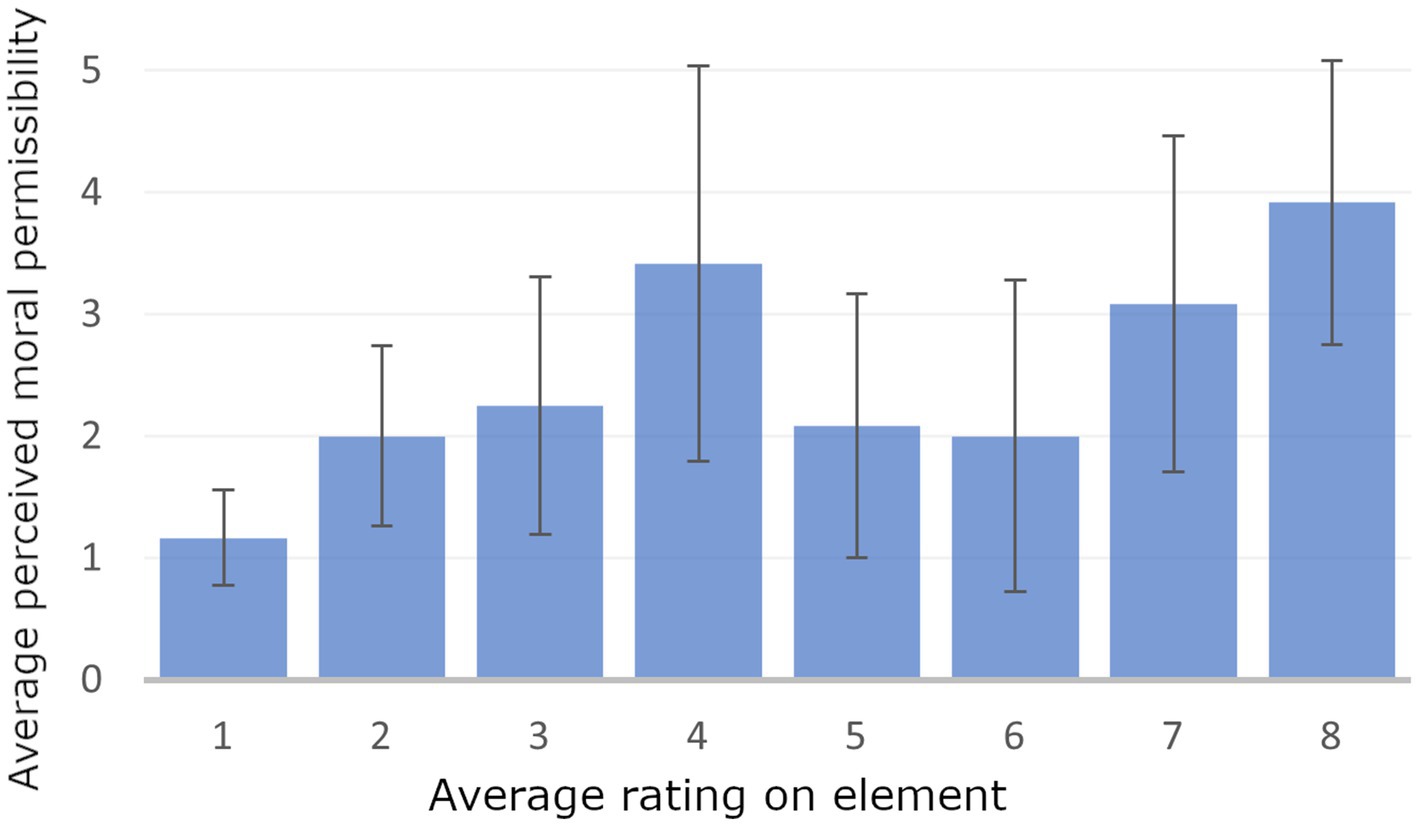 Bar chart showing average perceived moral permissibility against average rating on elements one to eight. Values range from one to five, with bars increasing in height from one to eight. Error bars indicate variability.